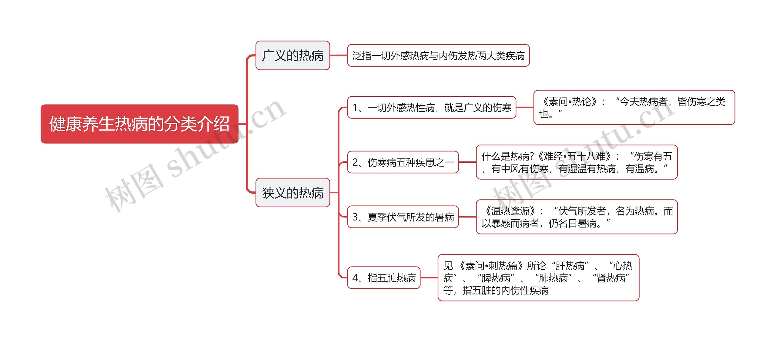 健康养生热病的分类介绍思维导图