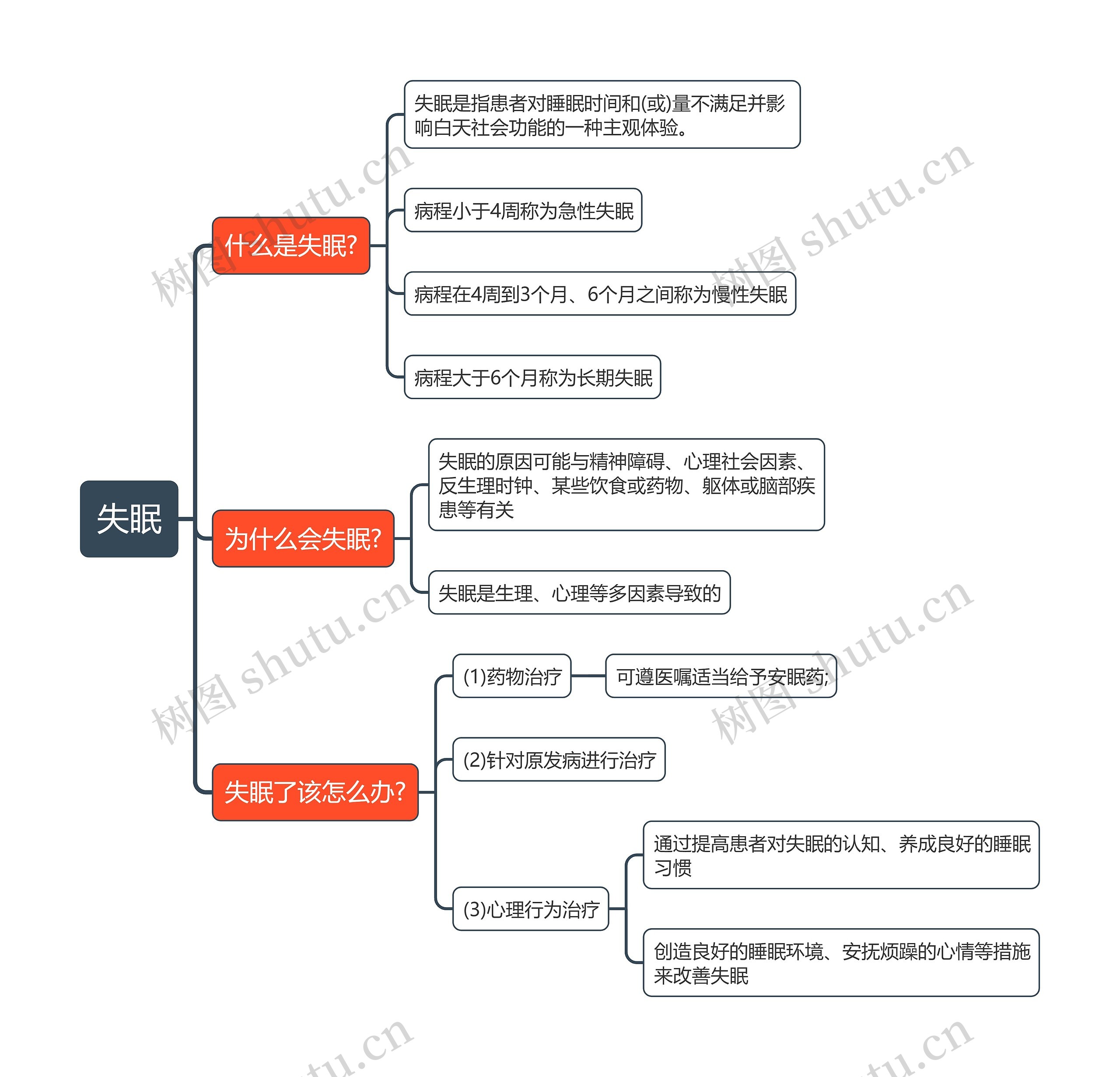 失眠思维导图