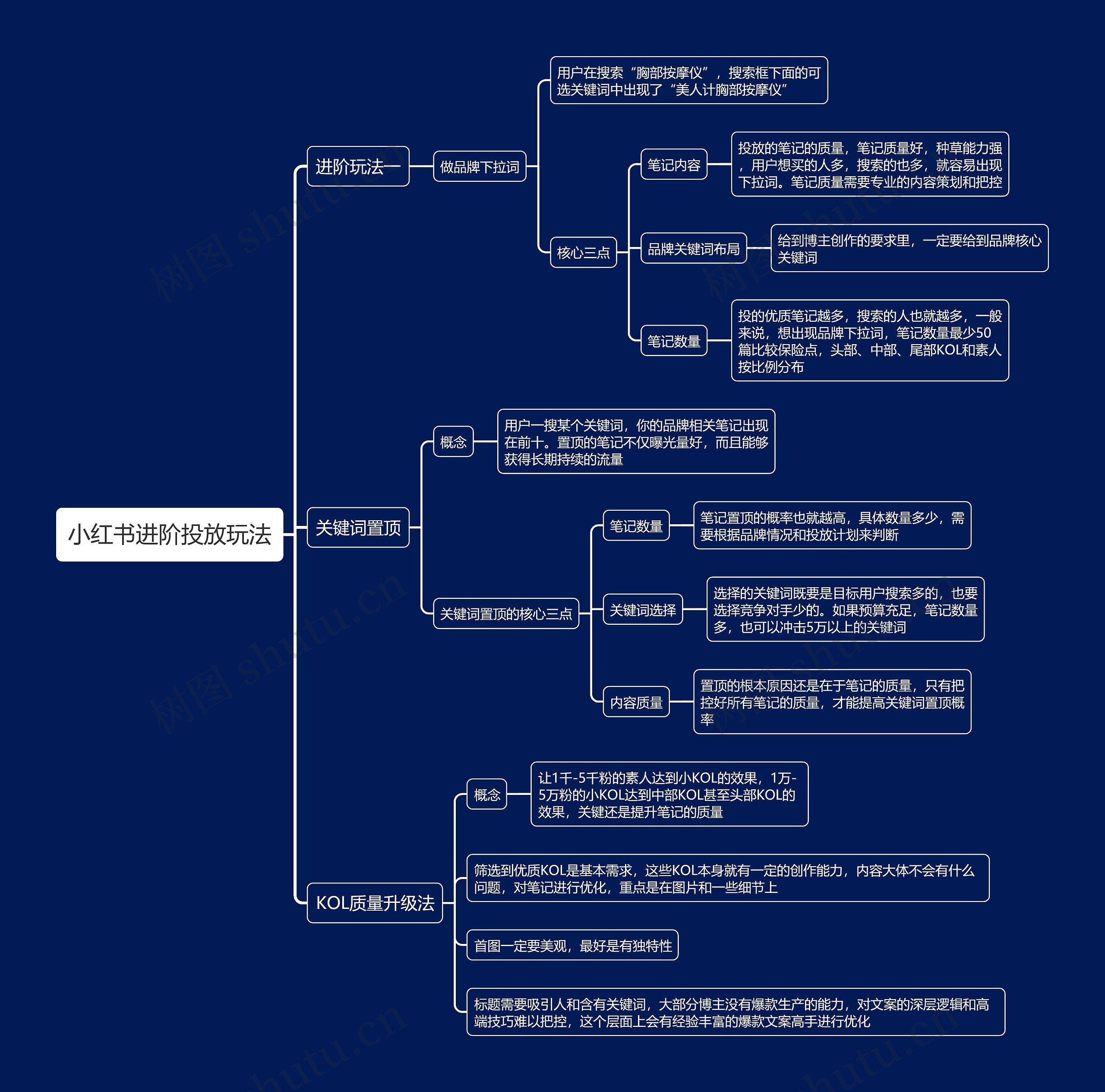 小红书进阶投放玩法思维导图