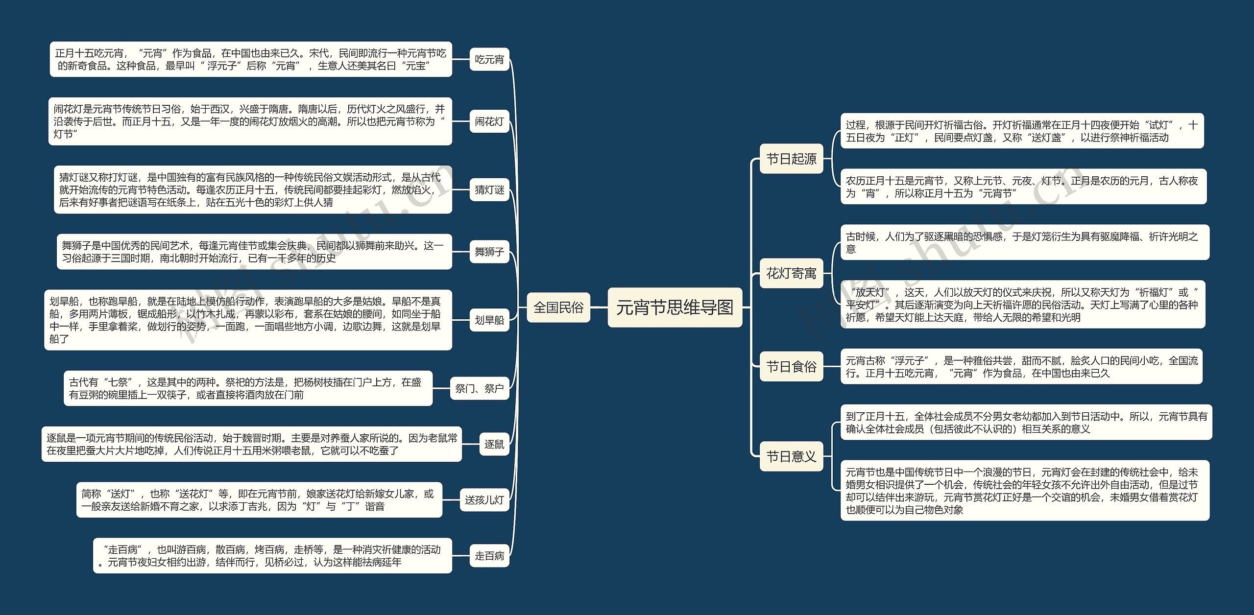 元宵节思维导图