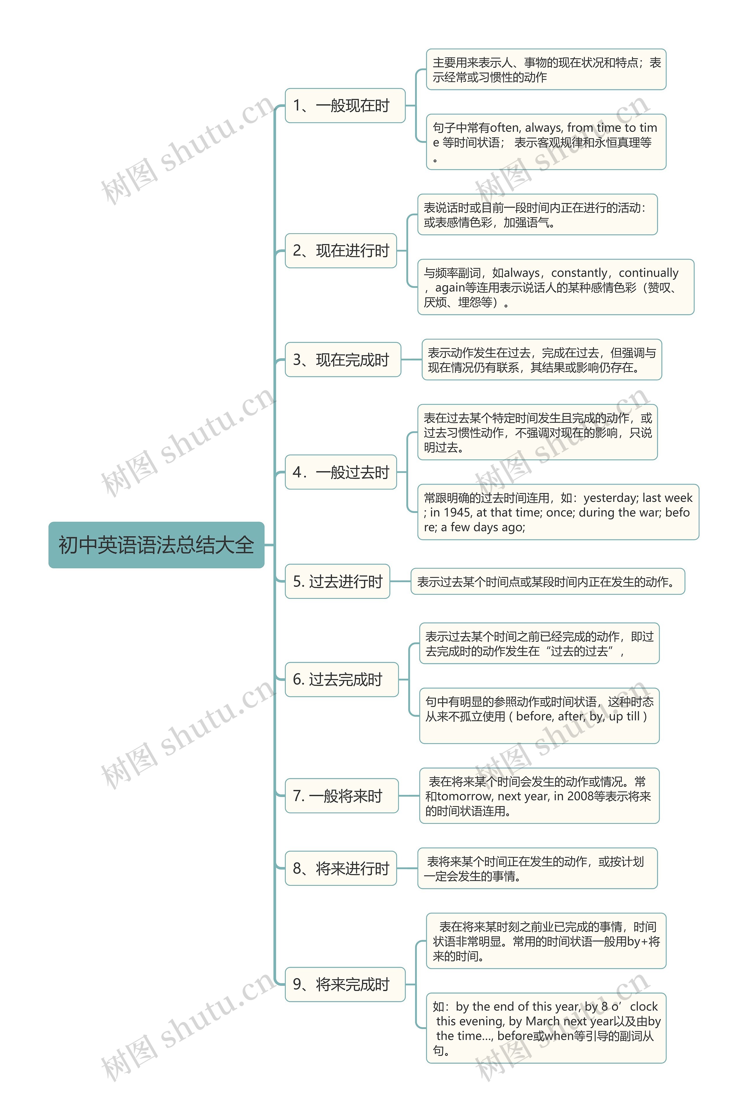 初中英语语法总结思维导图
