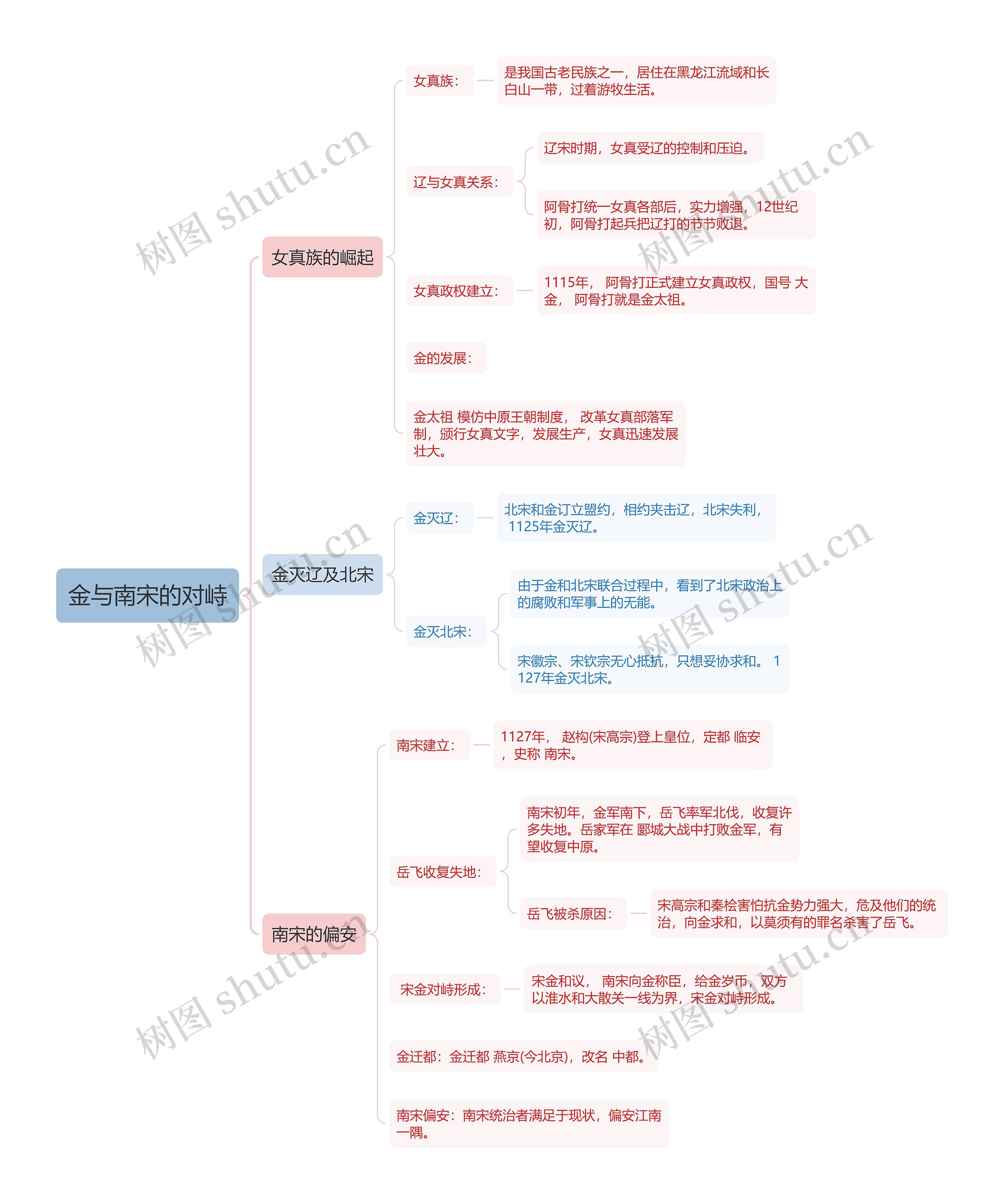 历史金与南宋的对峙知识点思维导图