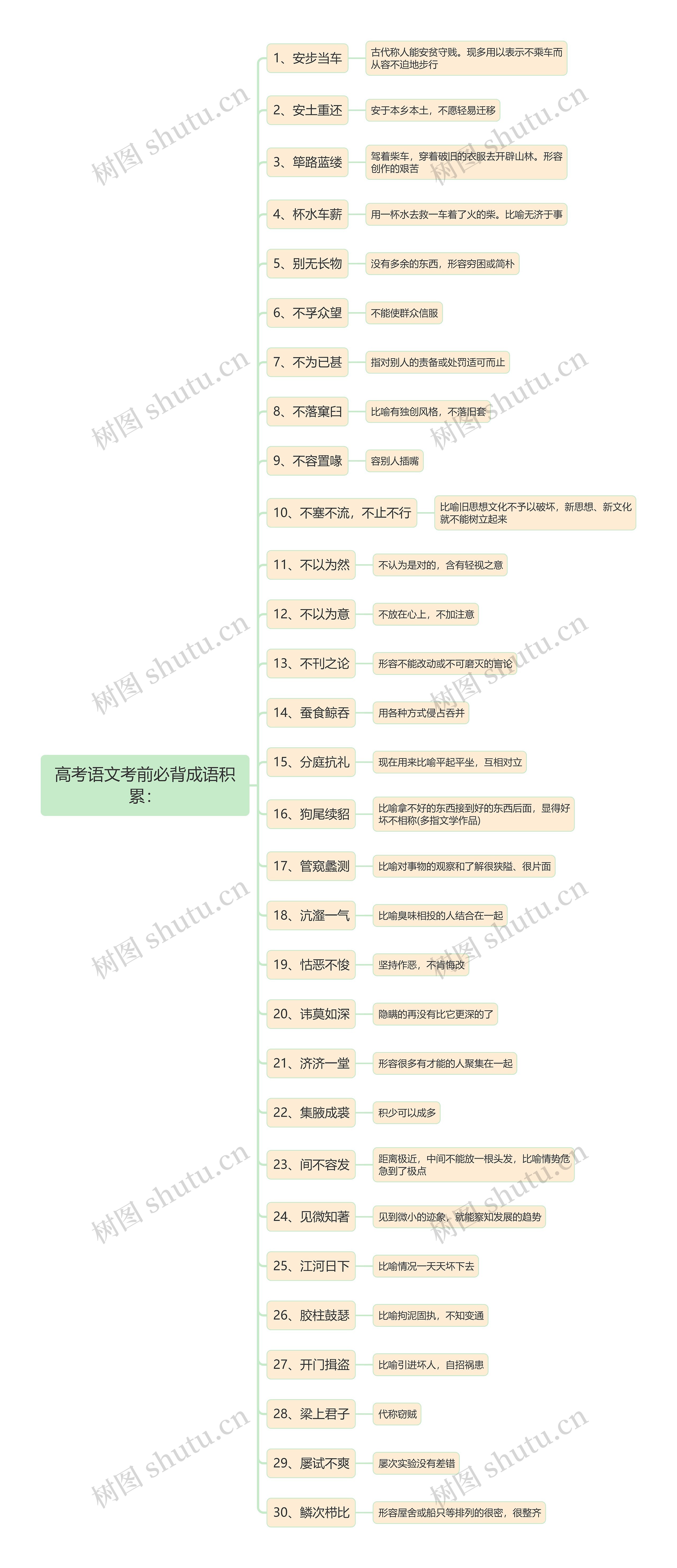 高考语文必背成语思维导图