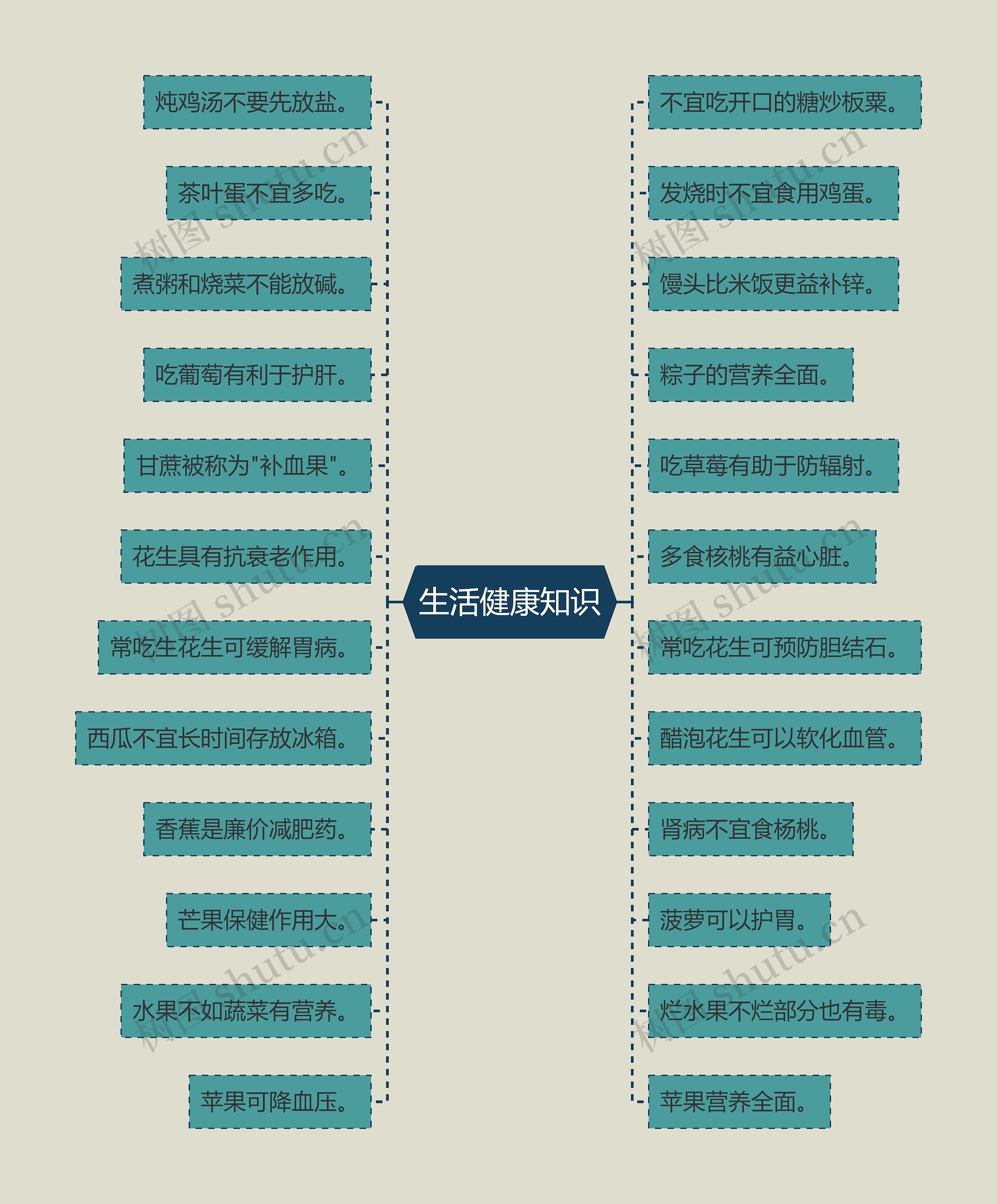 生活健康知识思维导图