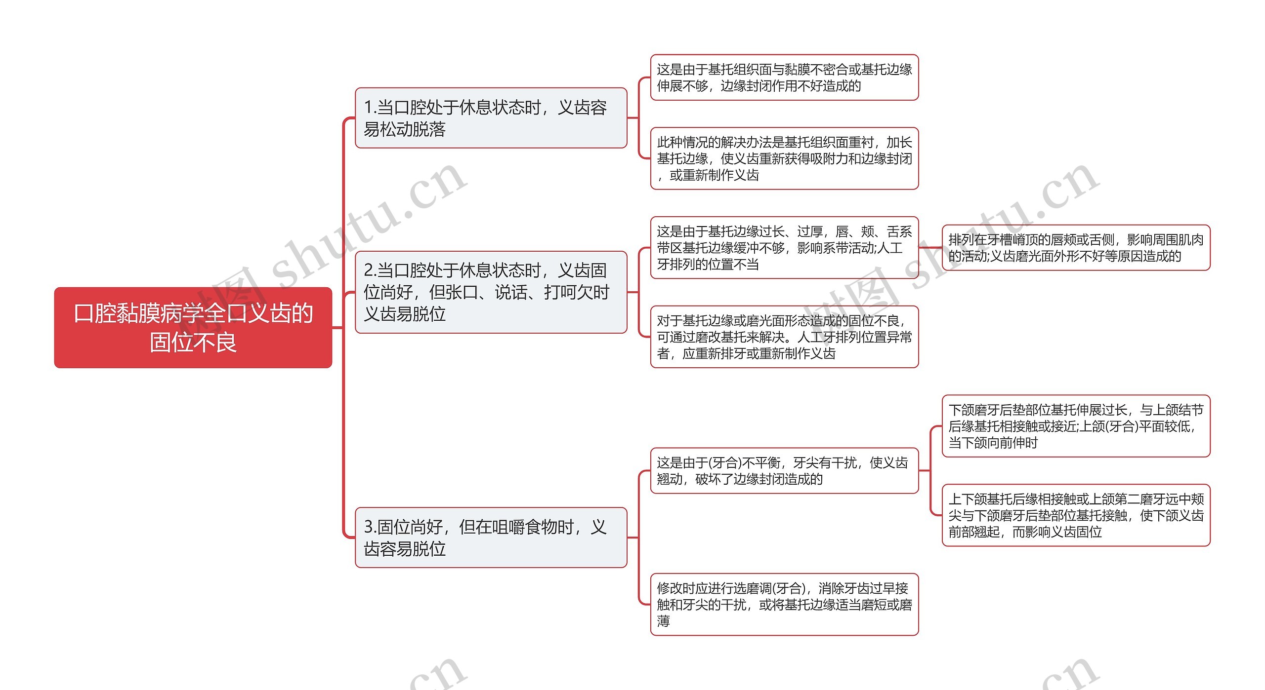 口腔黏膜病学全口义齿的固位不良思维导图