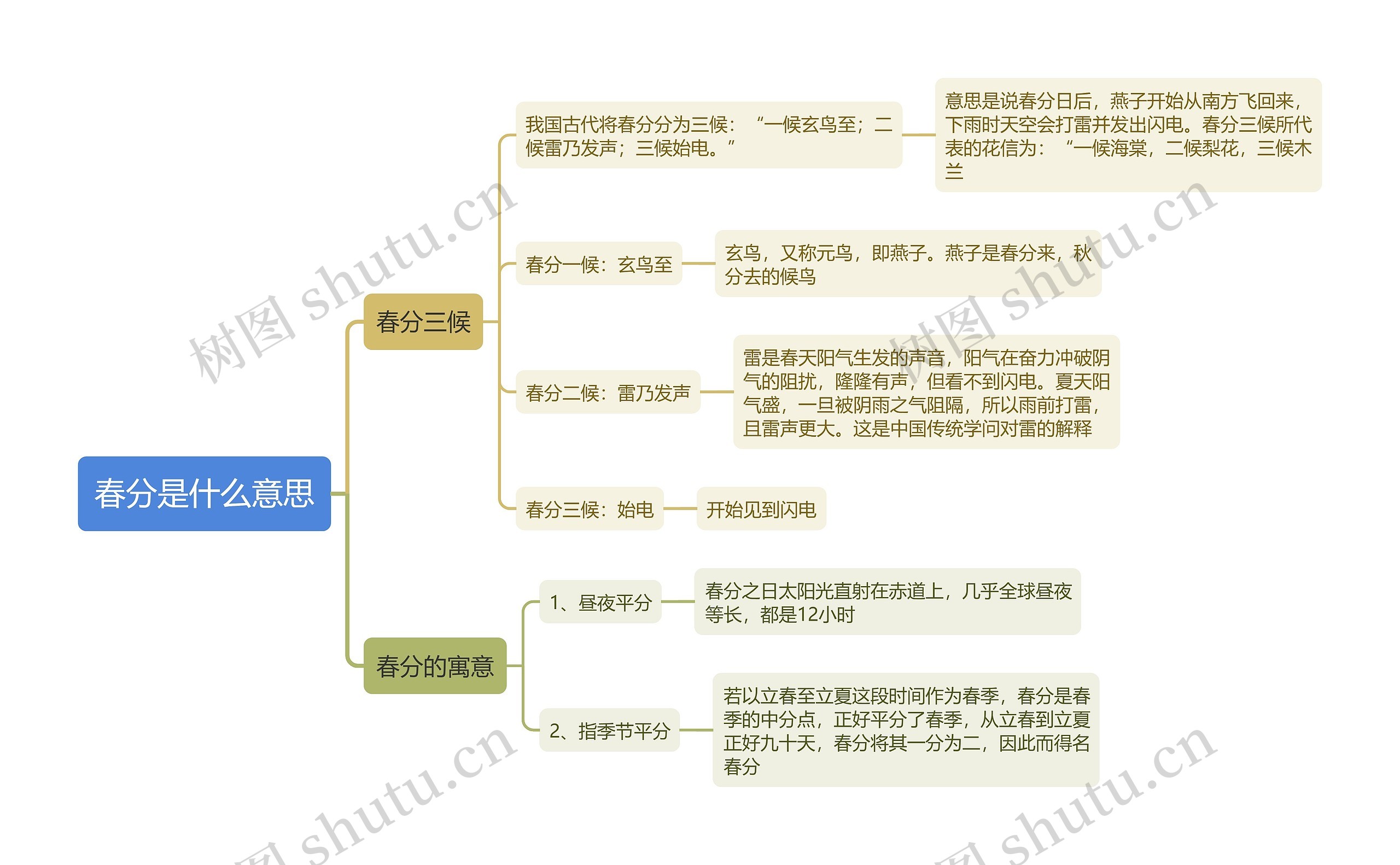 春分是什么意思思维导图