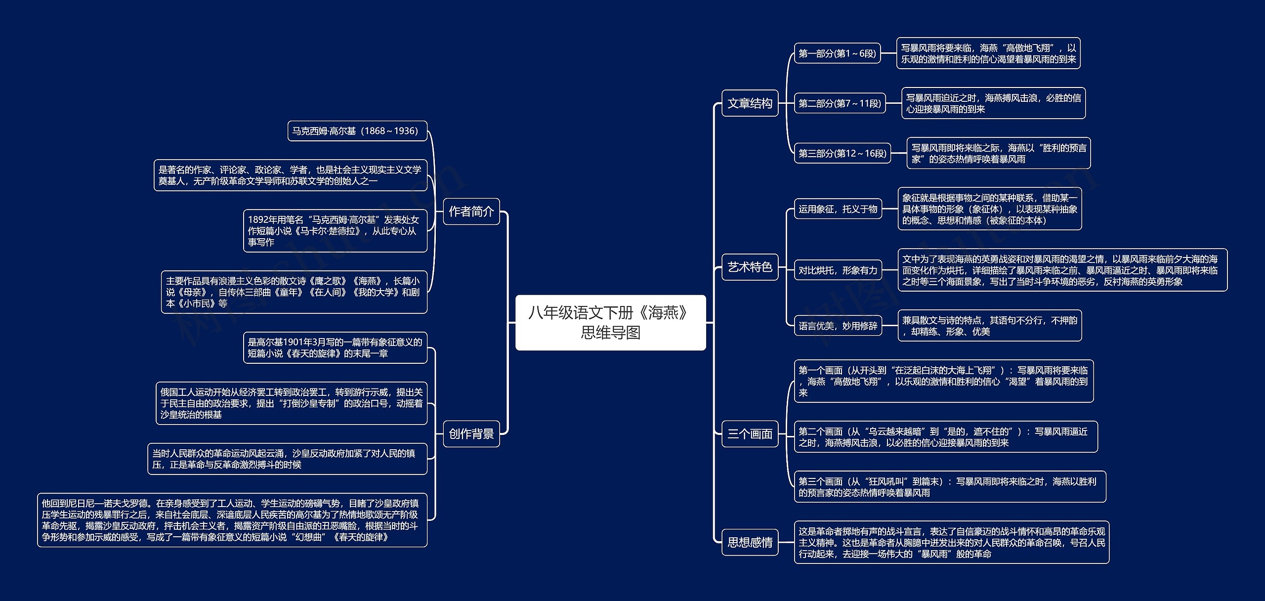八年级语文下册《海燕》思维导图