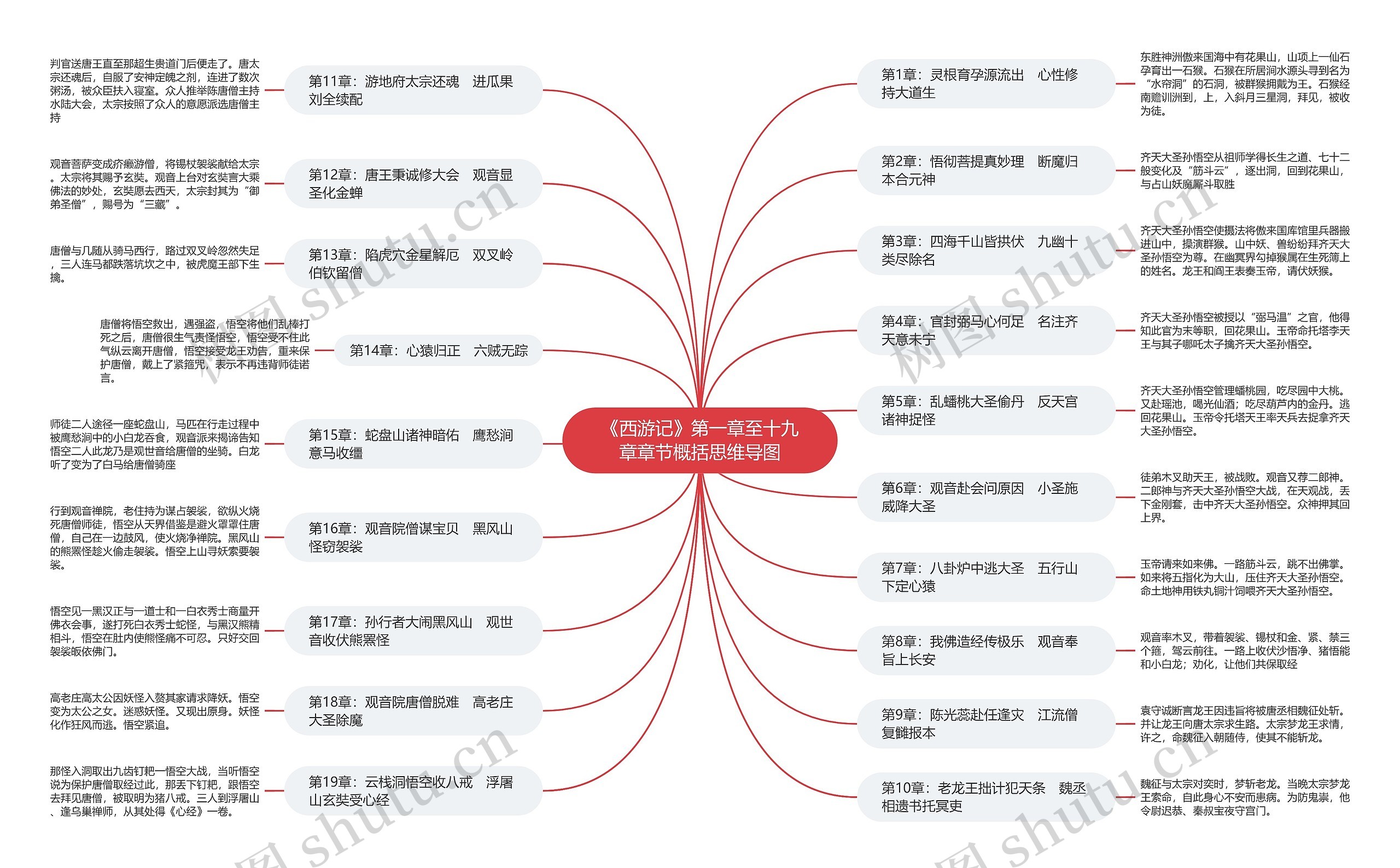 《西游记》第一章至十九章章节概括思维导图