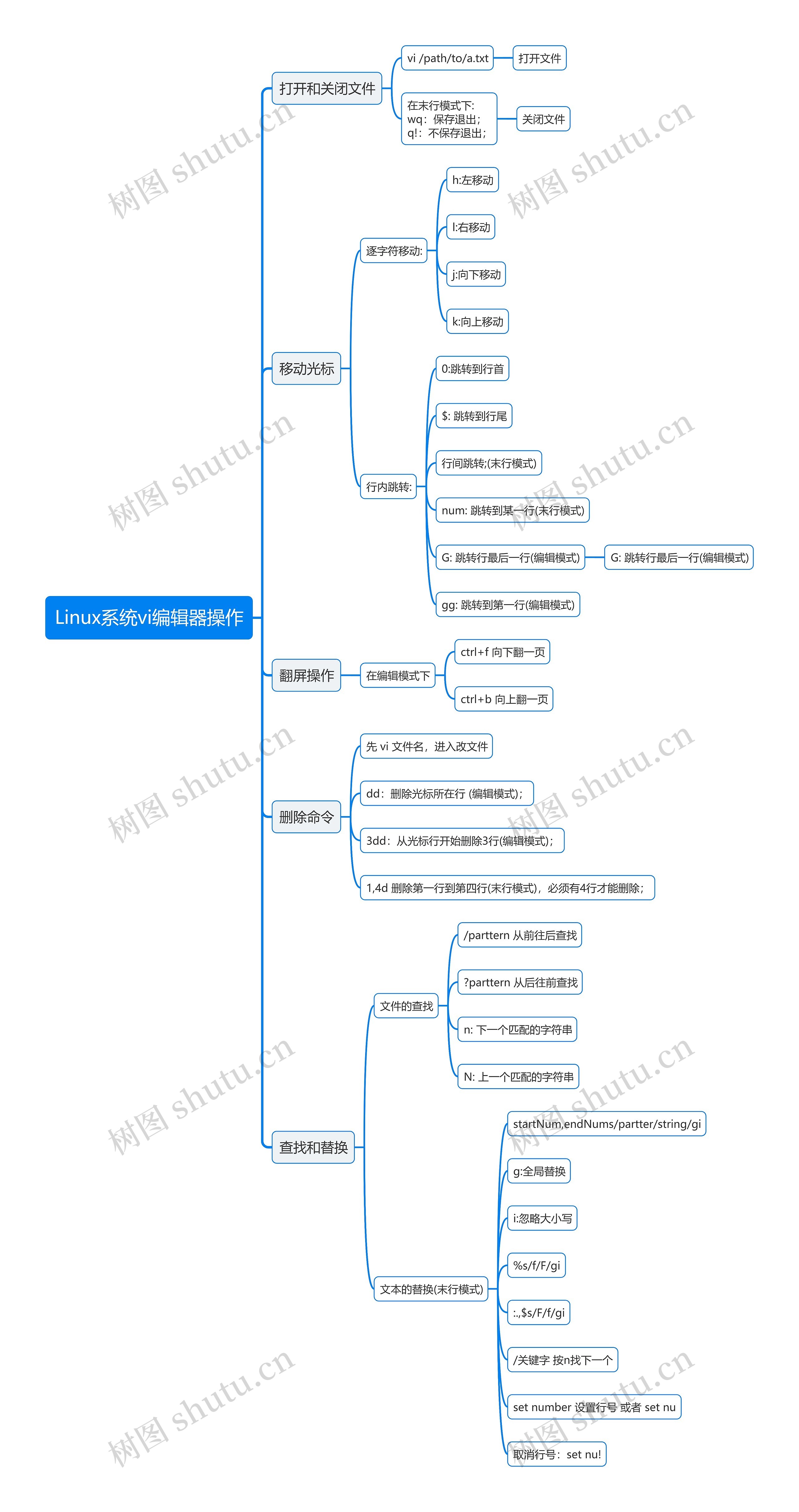 Linux系统vi编辑器操作思维导图