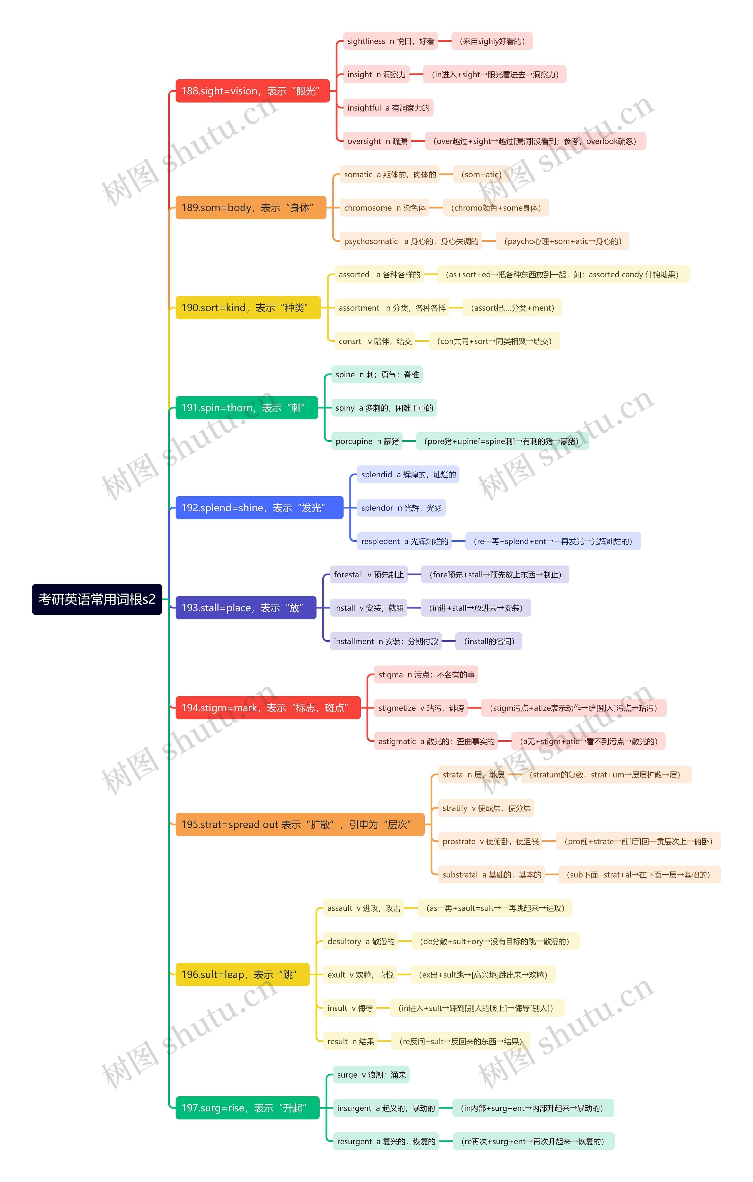 考研英语常用词根s2