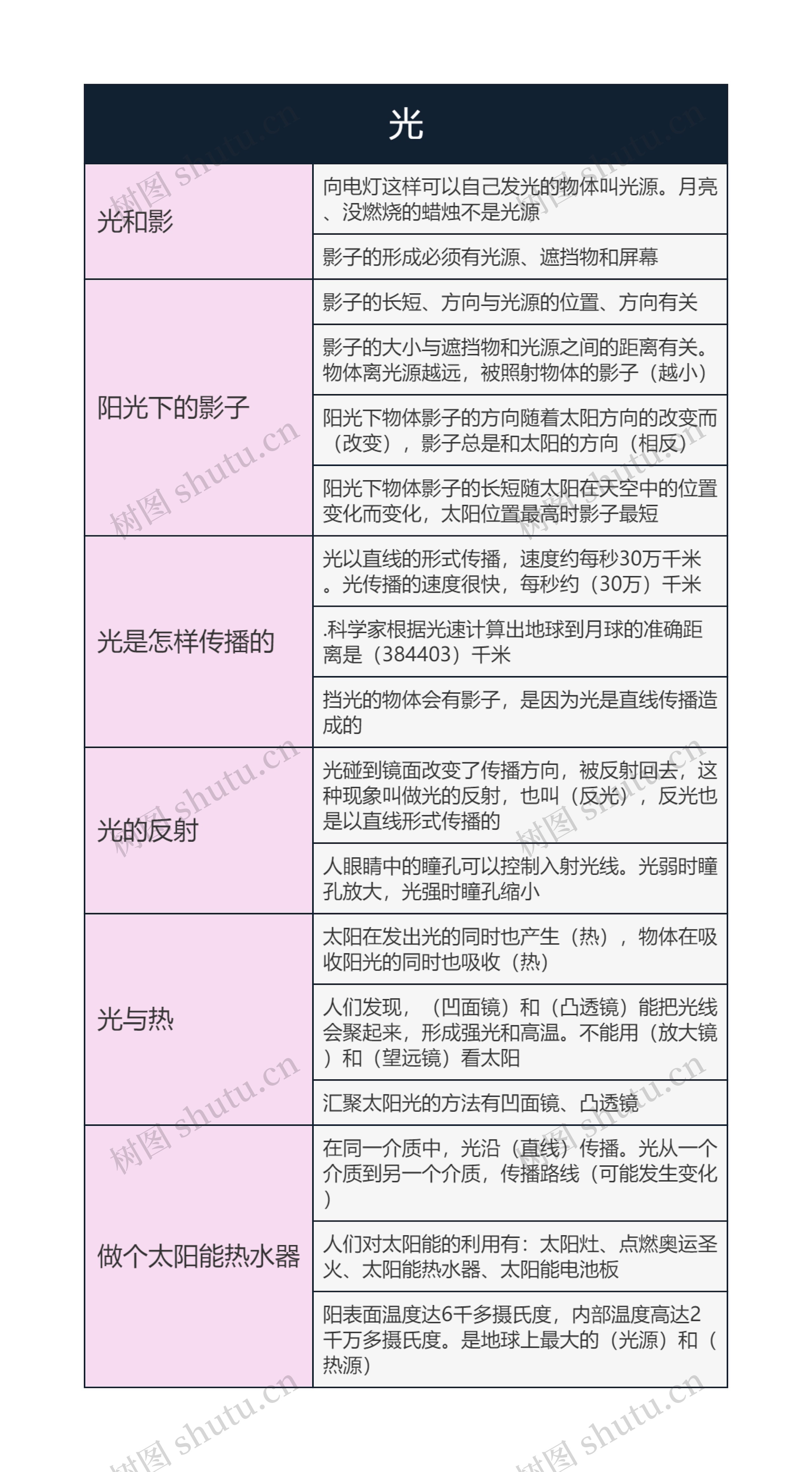 五年级科学  光思维导图