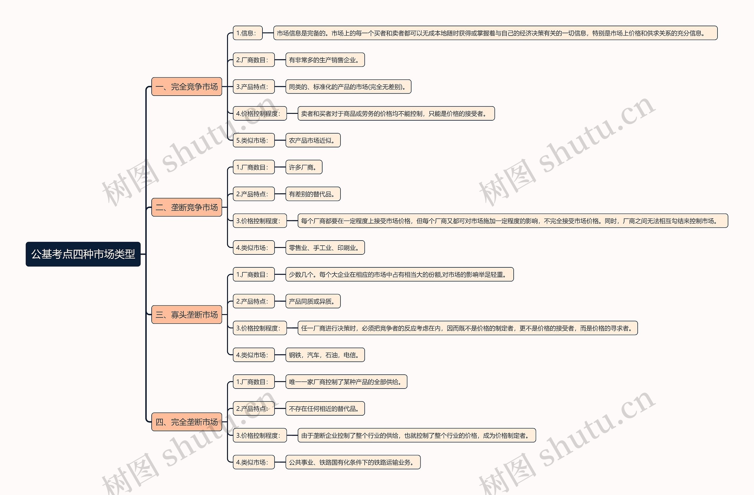 公基考点四种市场类型思维导图