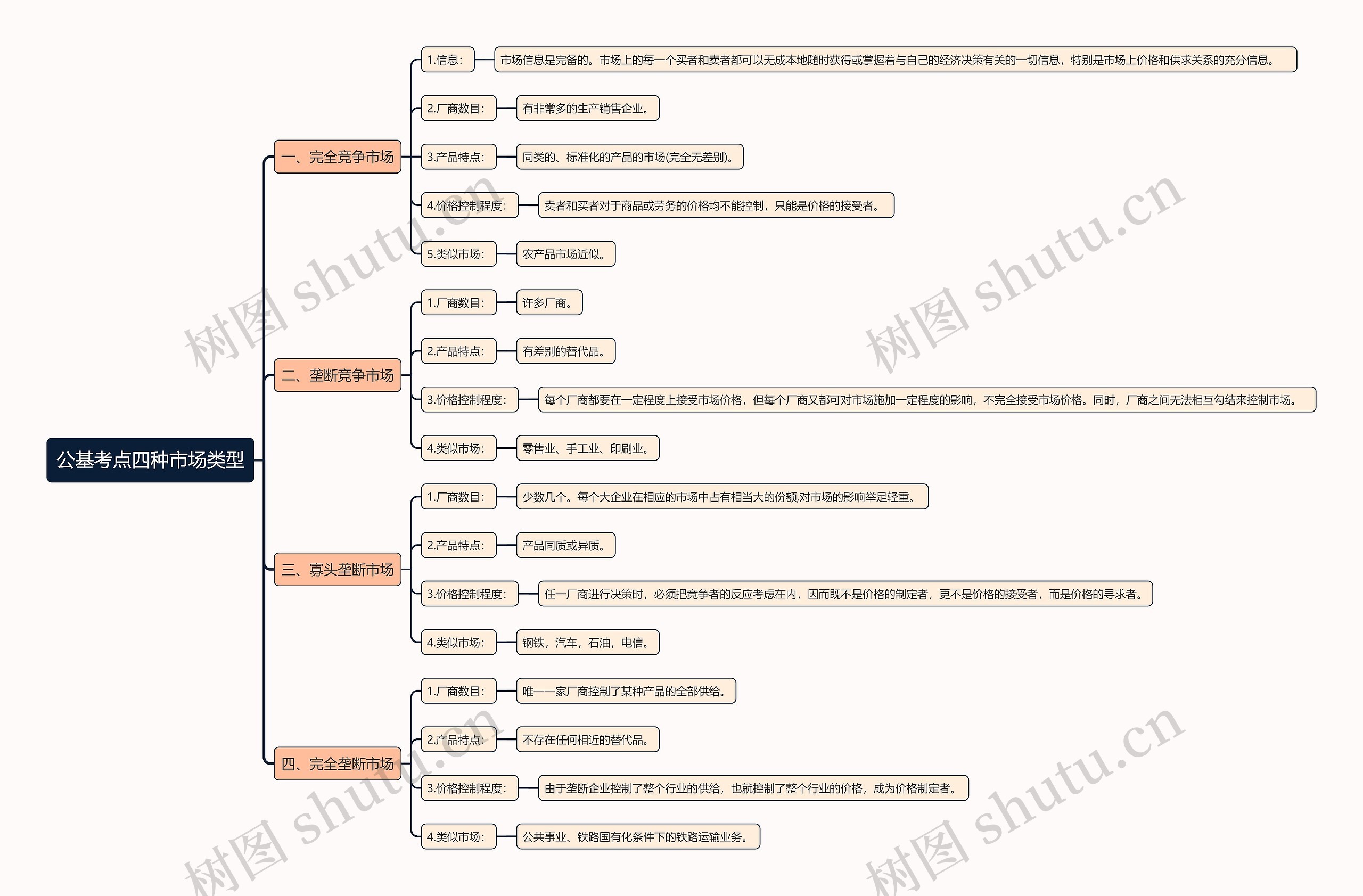 公基考点四种市场类型思维导图高清图 公基考点四种市场类型思维导图