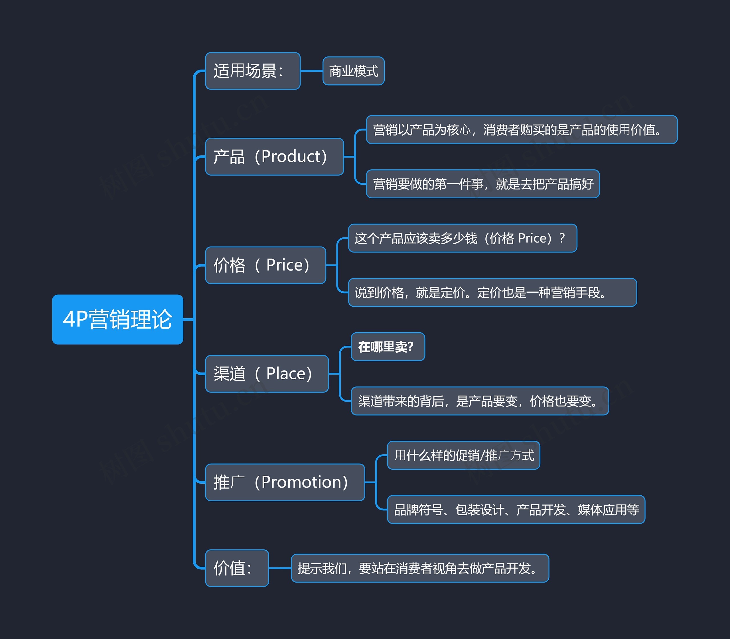 4P营销理论思维导图