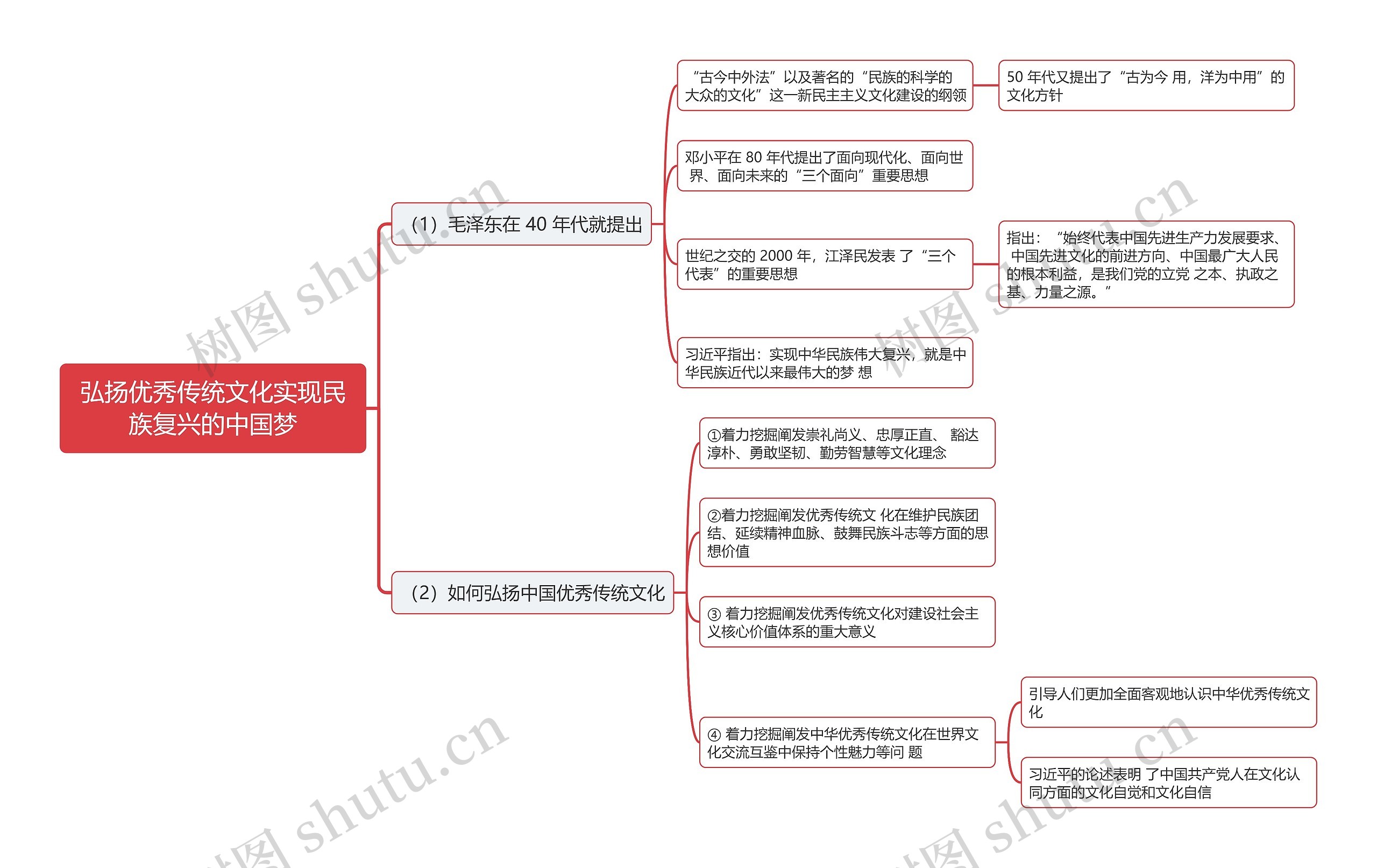 弘扬优秀传统文化实现民族复兴的中国梦思维导图