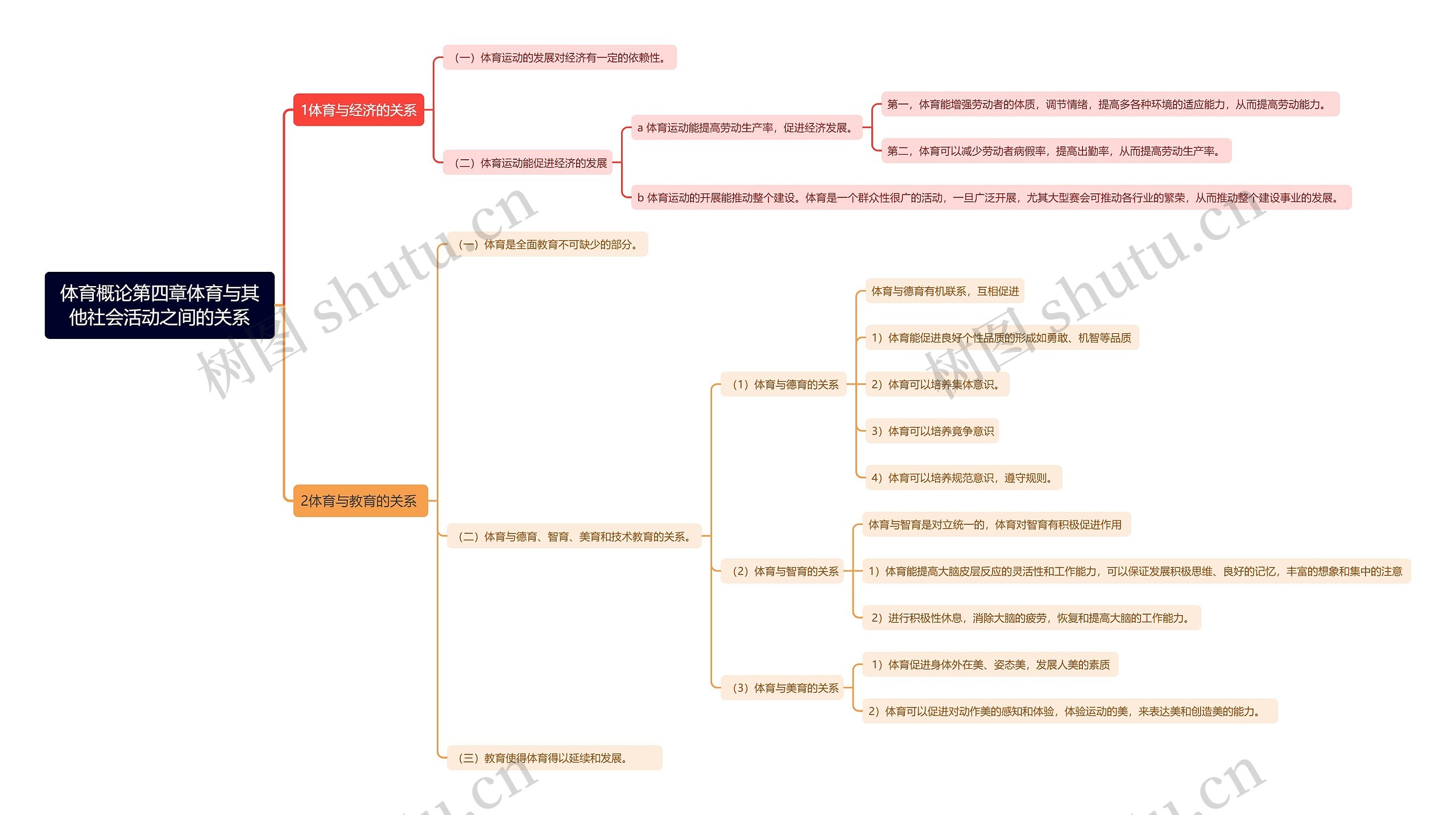 体育概论第四章体育与其他社会活动之间的关系思维导图