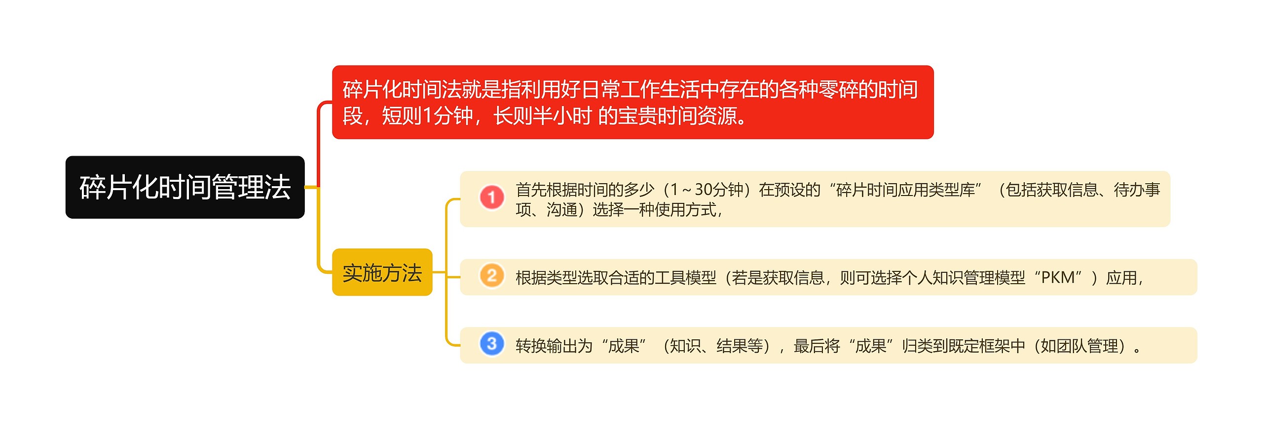 碎片化时间管理法思维导图