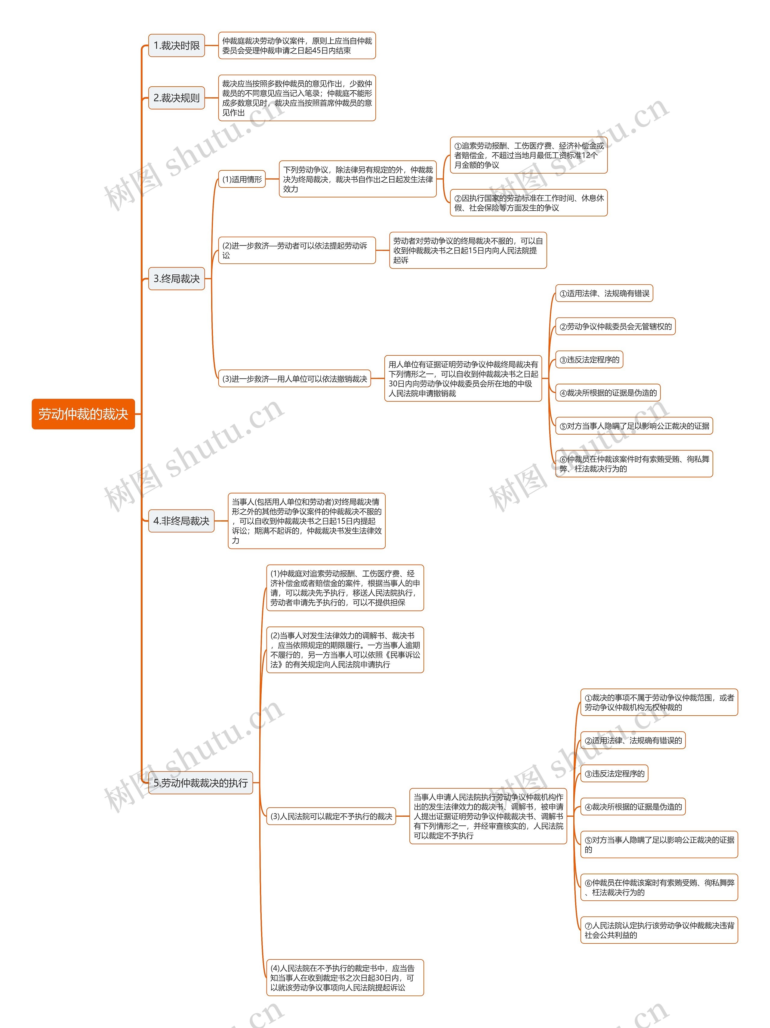 劳动仲裁的裁决思维导图