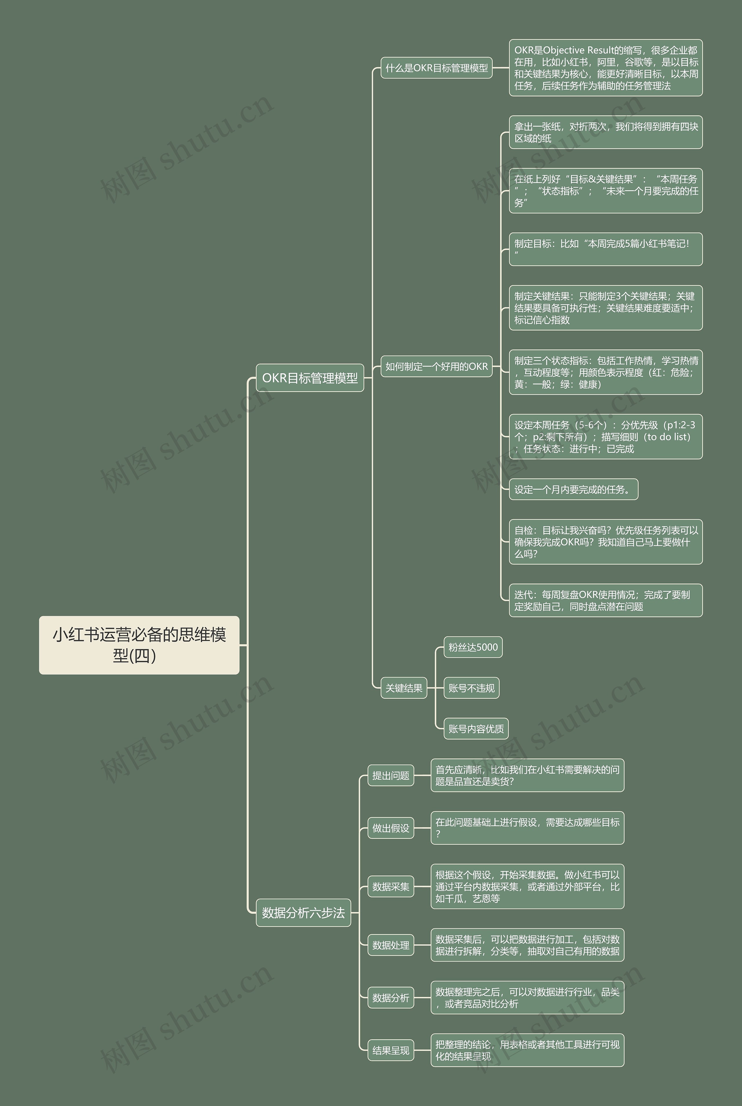 小红书运营必备的思维模型(四）思维导图