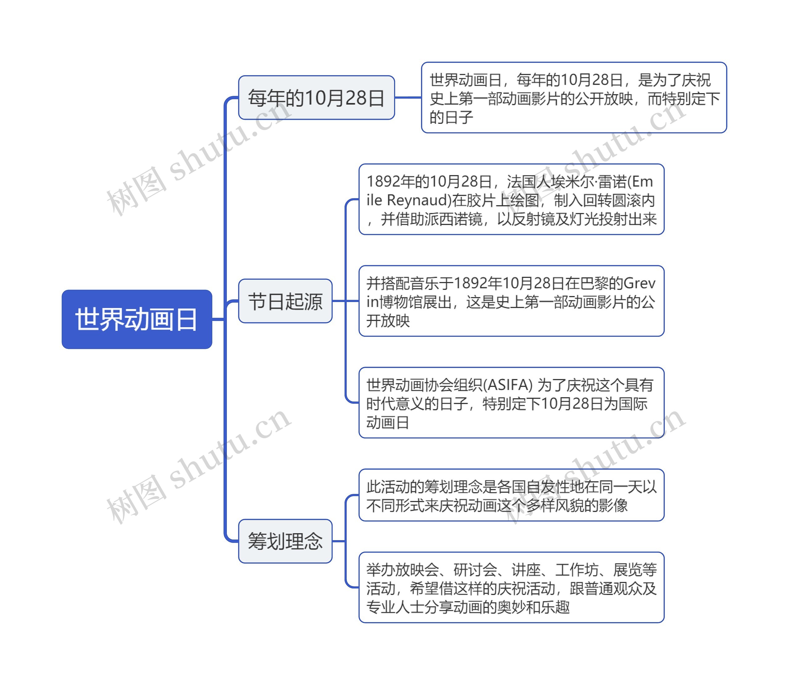 世界动画日思维导图