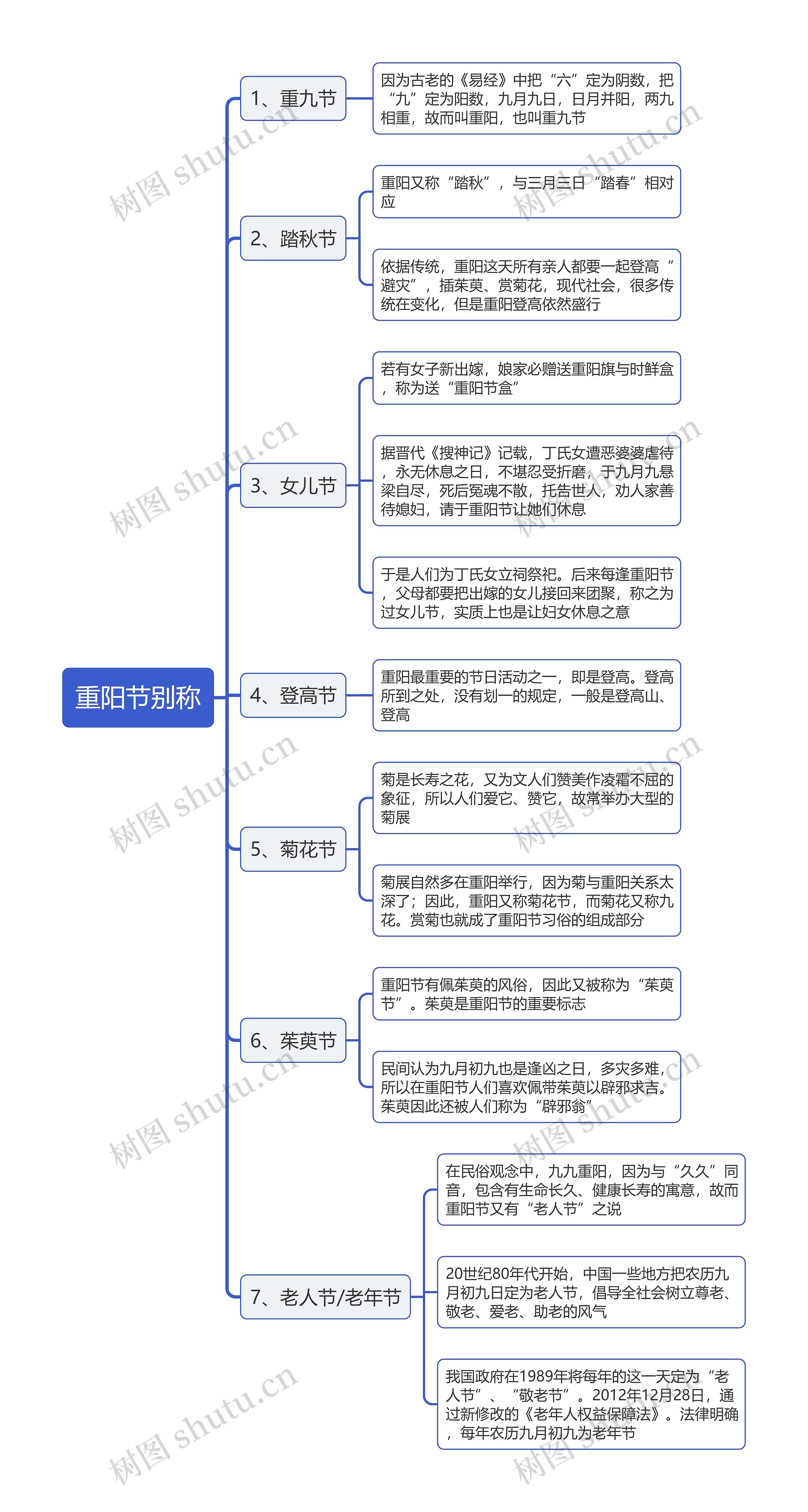 重阳节别称思维导图