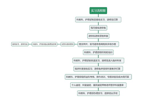 实习流程图