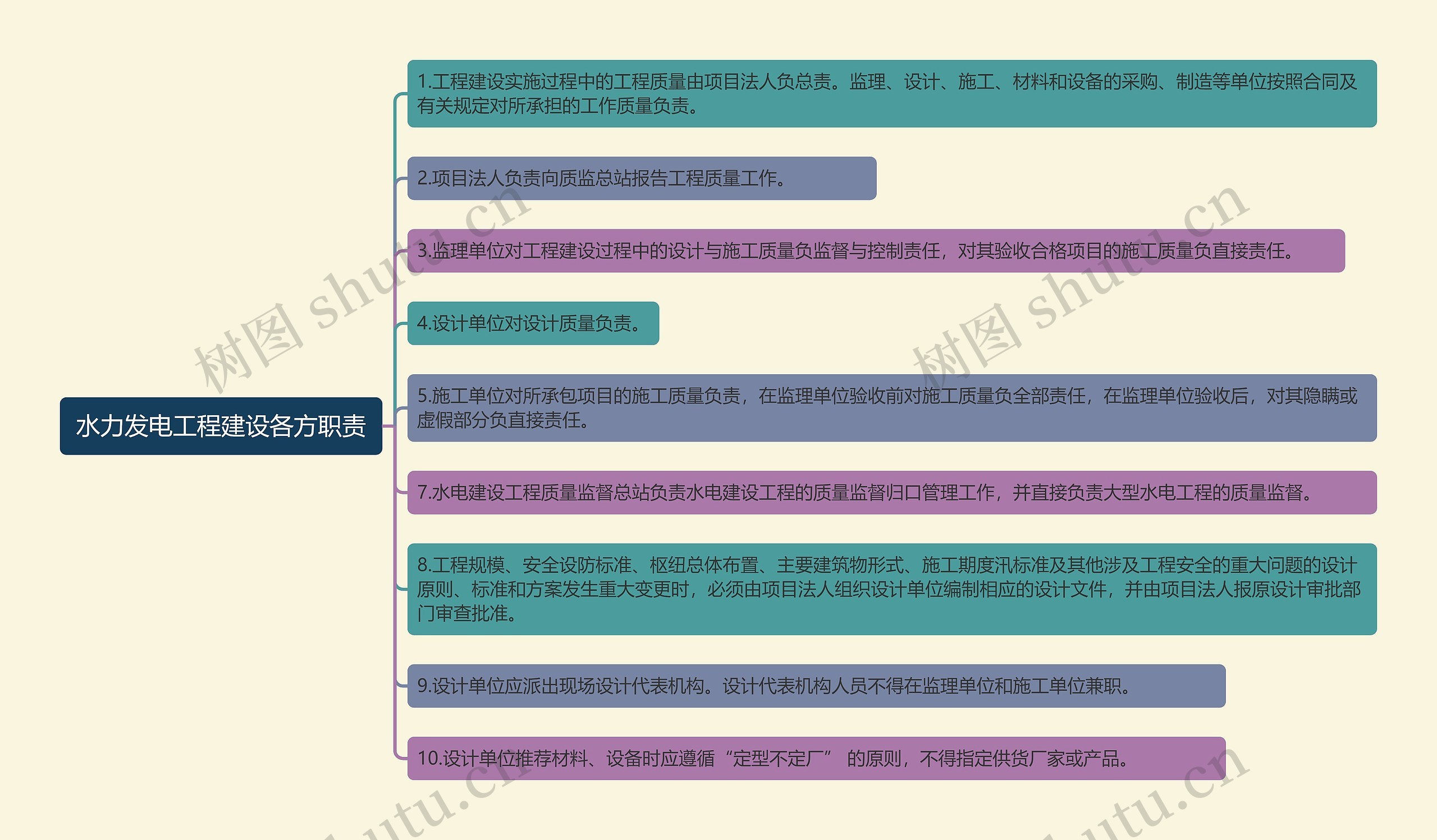 水力发电工程建设各方职责思维导图