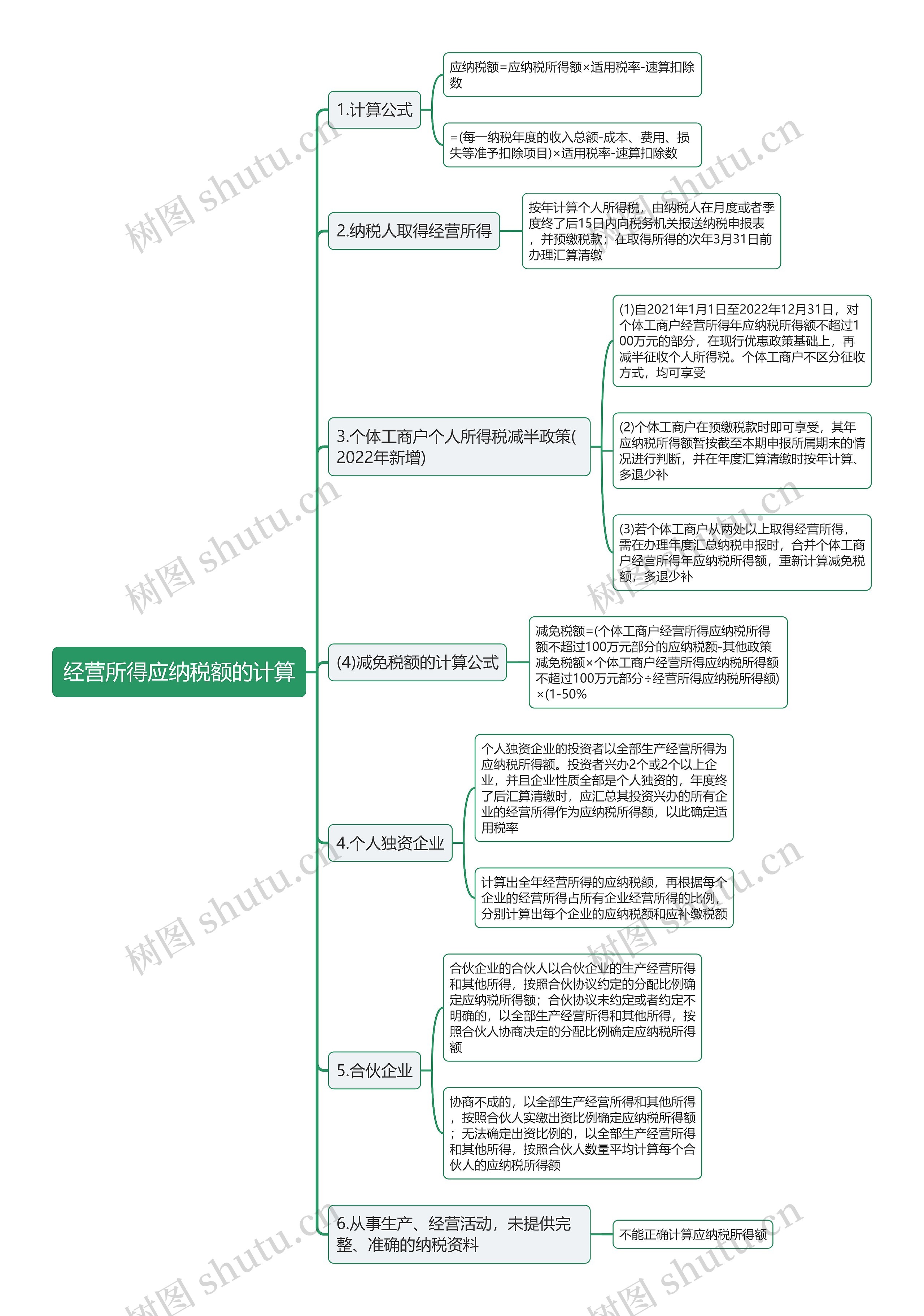 经营所得应纳税额的计算思维导图