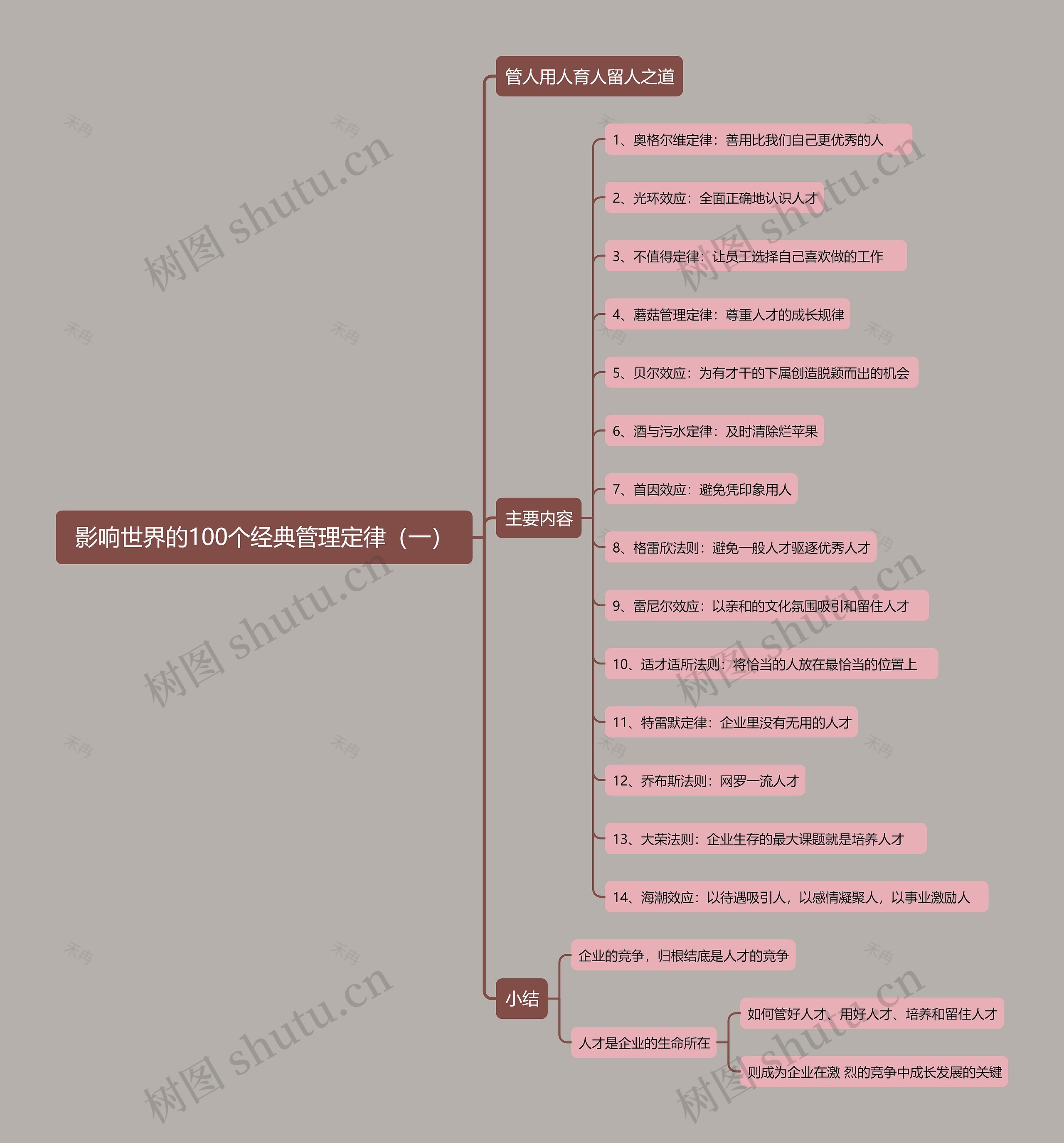 影响世界的100个经典管理定律(一)思维导图高清图 影响世界的100个经典管理定律(一)思维导图