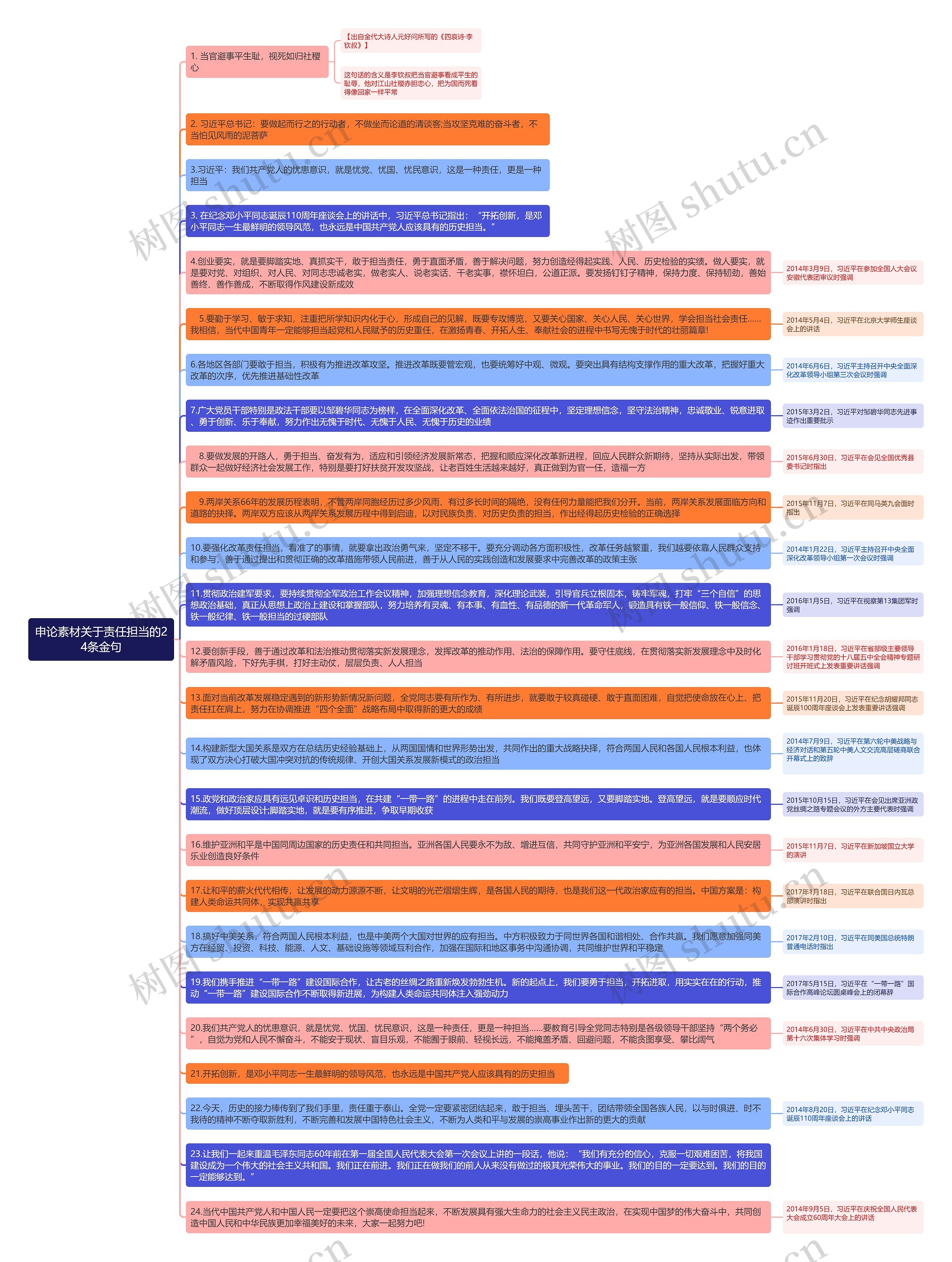 申论素材关于责任担当的24条金句思维导图