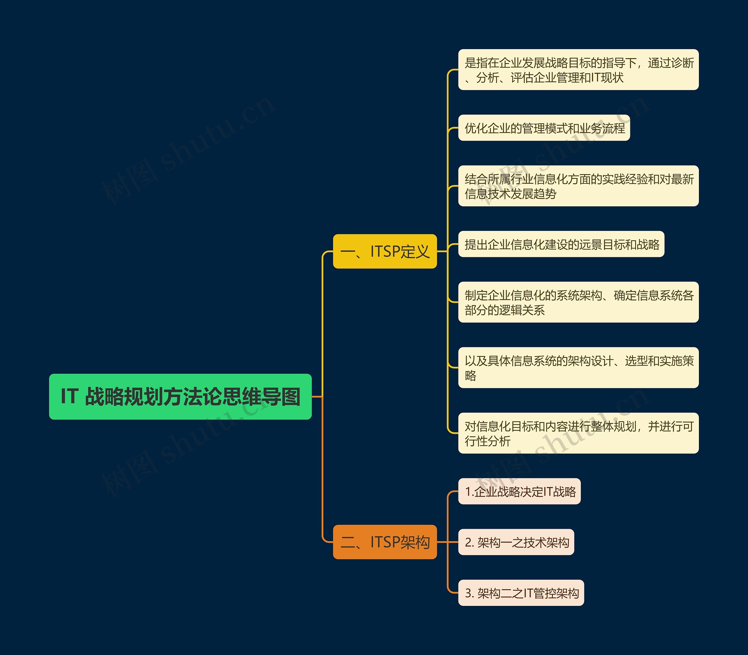 高二it的用法思维导图图片