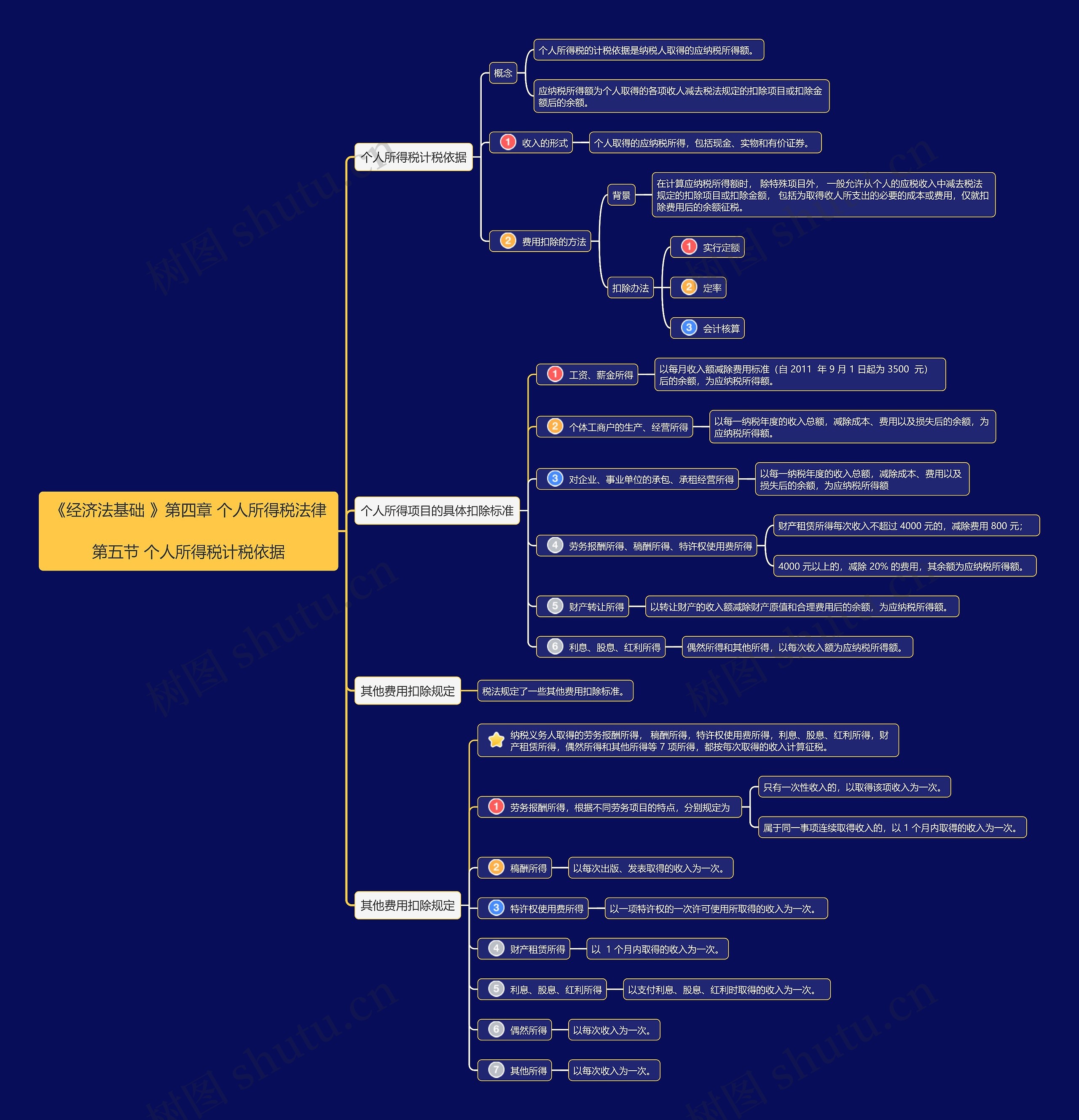 《经济法基础》第四章第5节思维导图