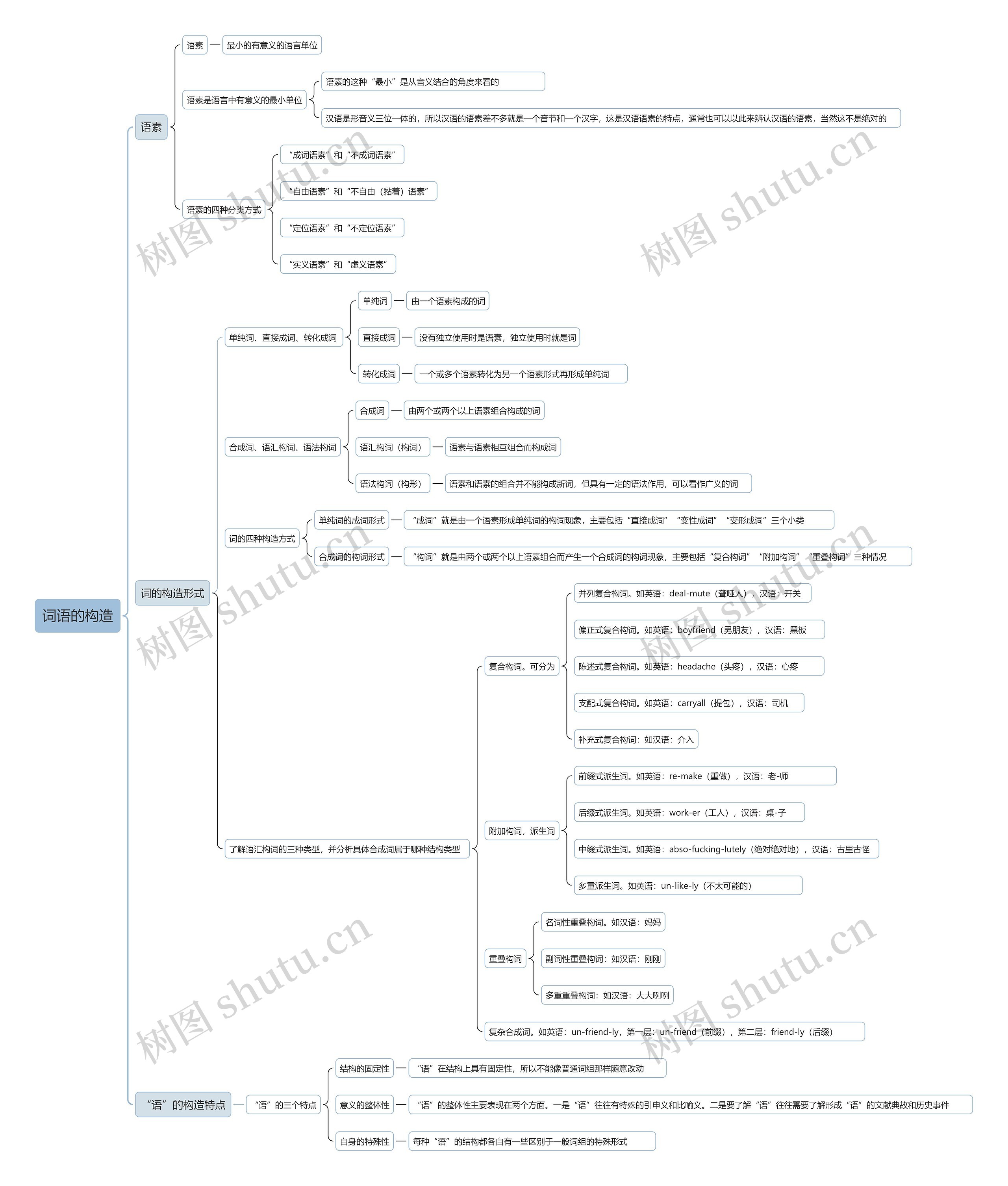 词语的构造思维导图