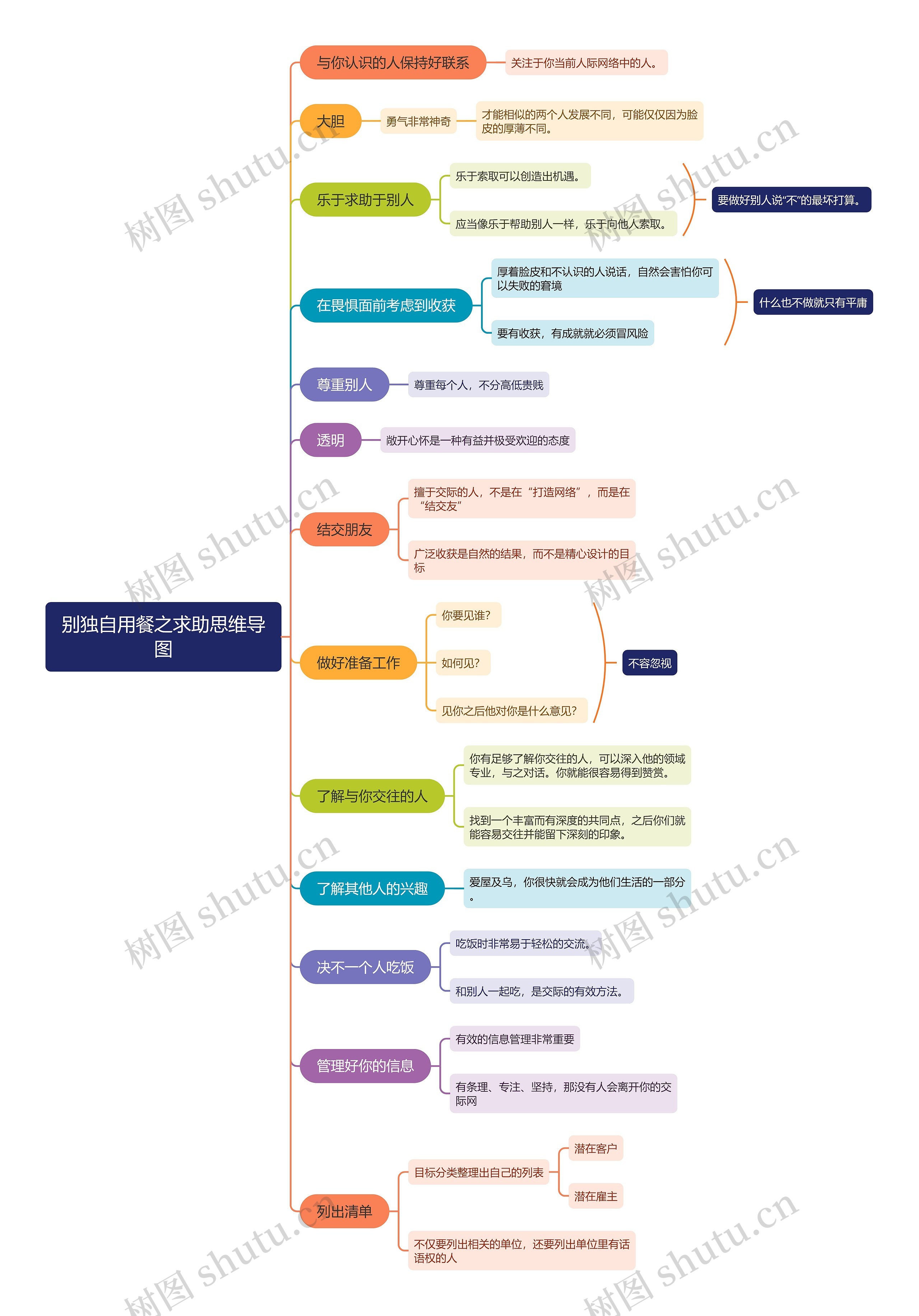 别独自用餐之求助思维导图
