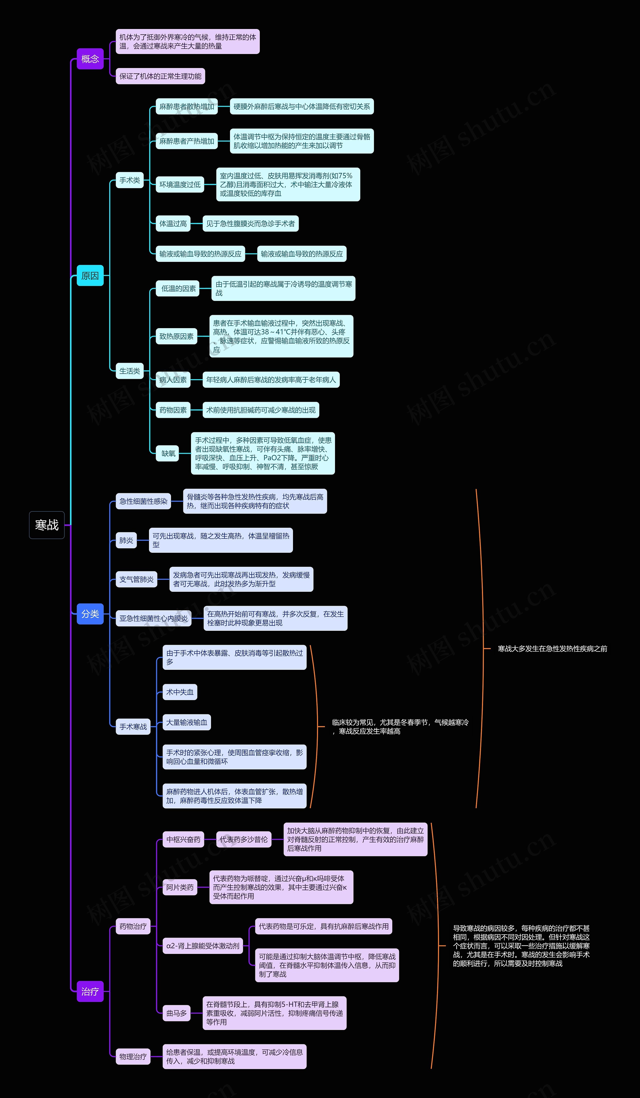 寒战知识点思维导图
