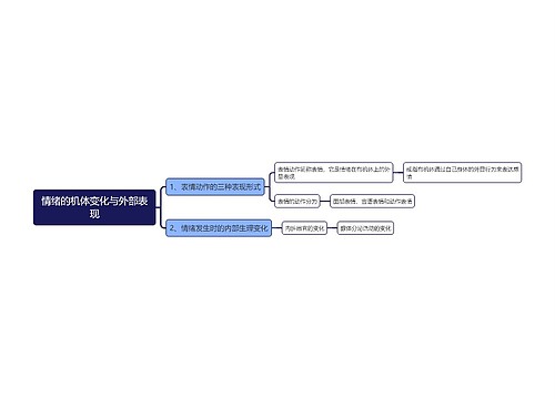 情绪的机体变化与外部表现思维导图