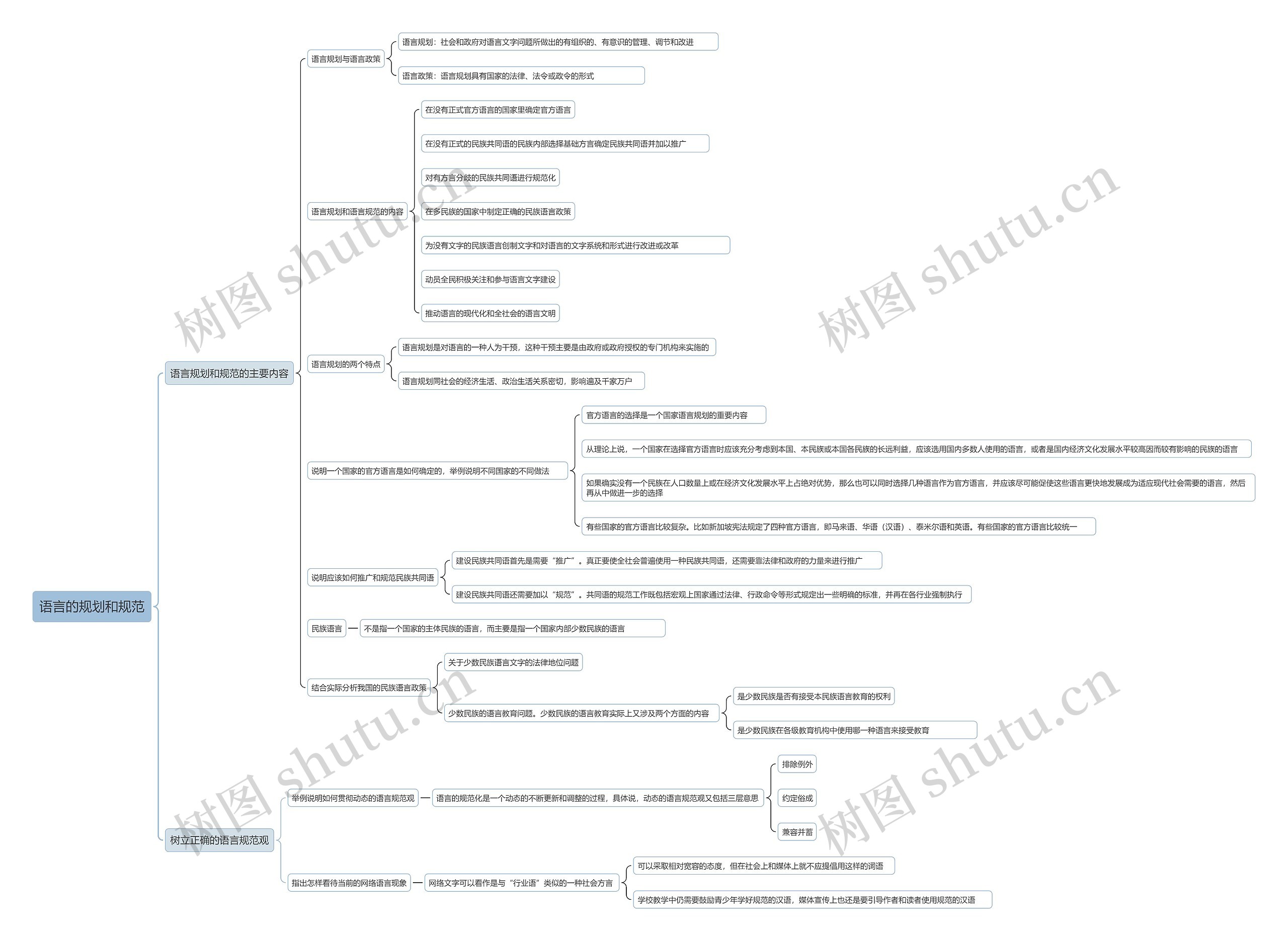 语言的规划和规范思维导图