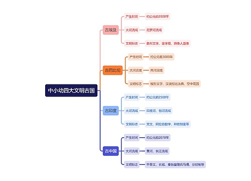 中小幼四大文明古国知识点