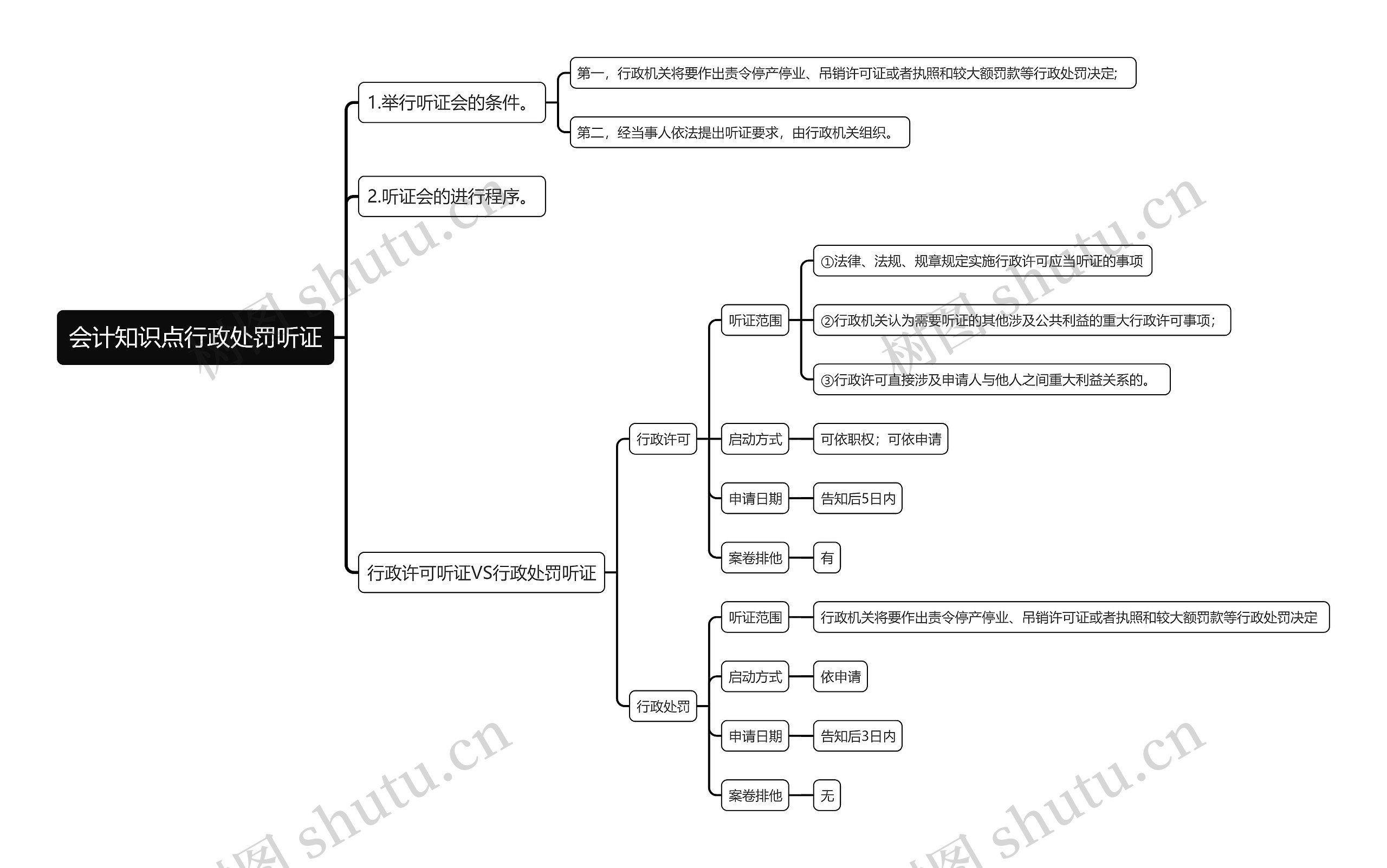 会计知识点行政处罚听证思维导图