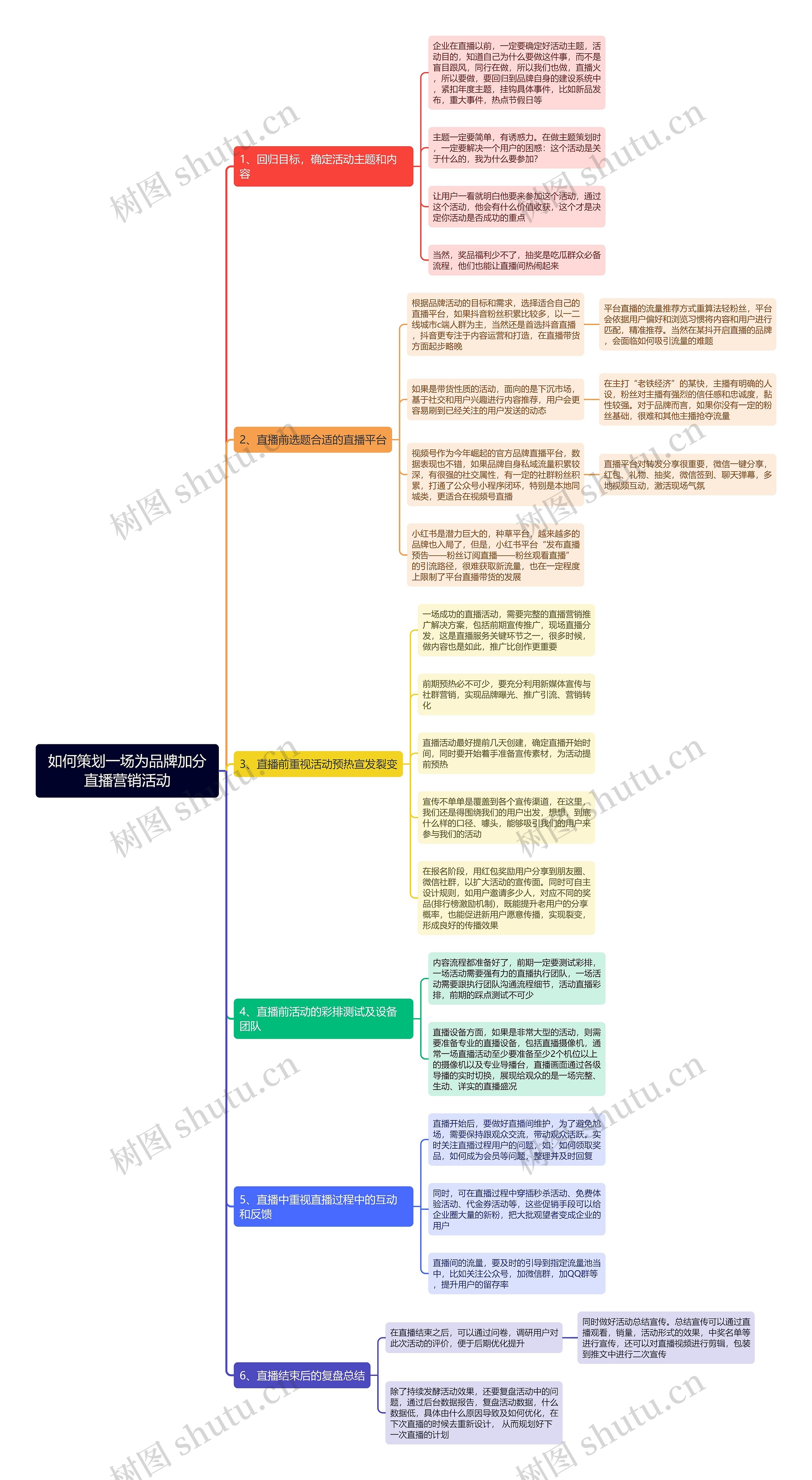 如何策划一场为品牌加分直播营销活动思维导图 如何策划一场为品牌加分直播营销活动思维导图