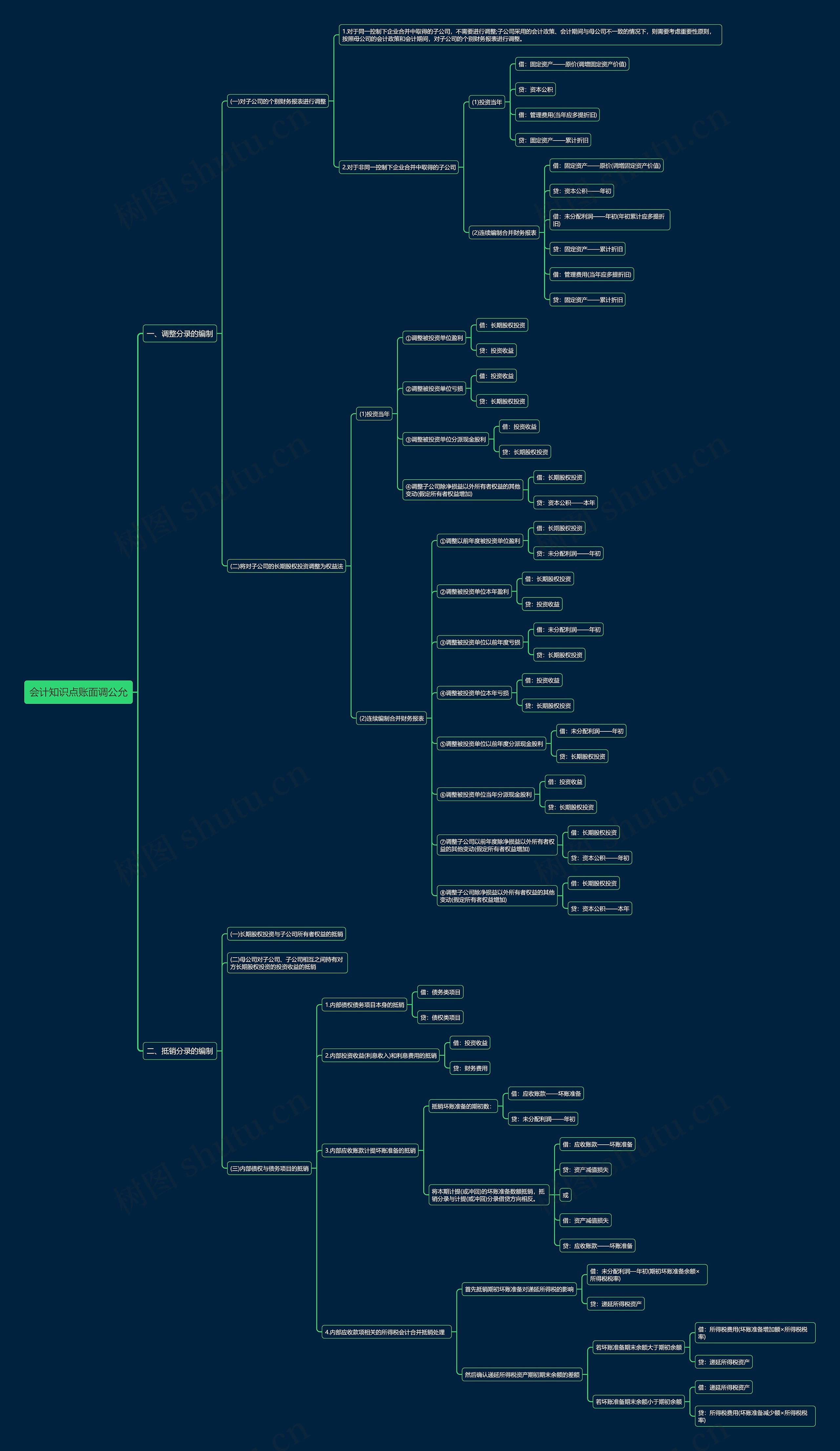 会计知识点账面调公允思维导图