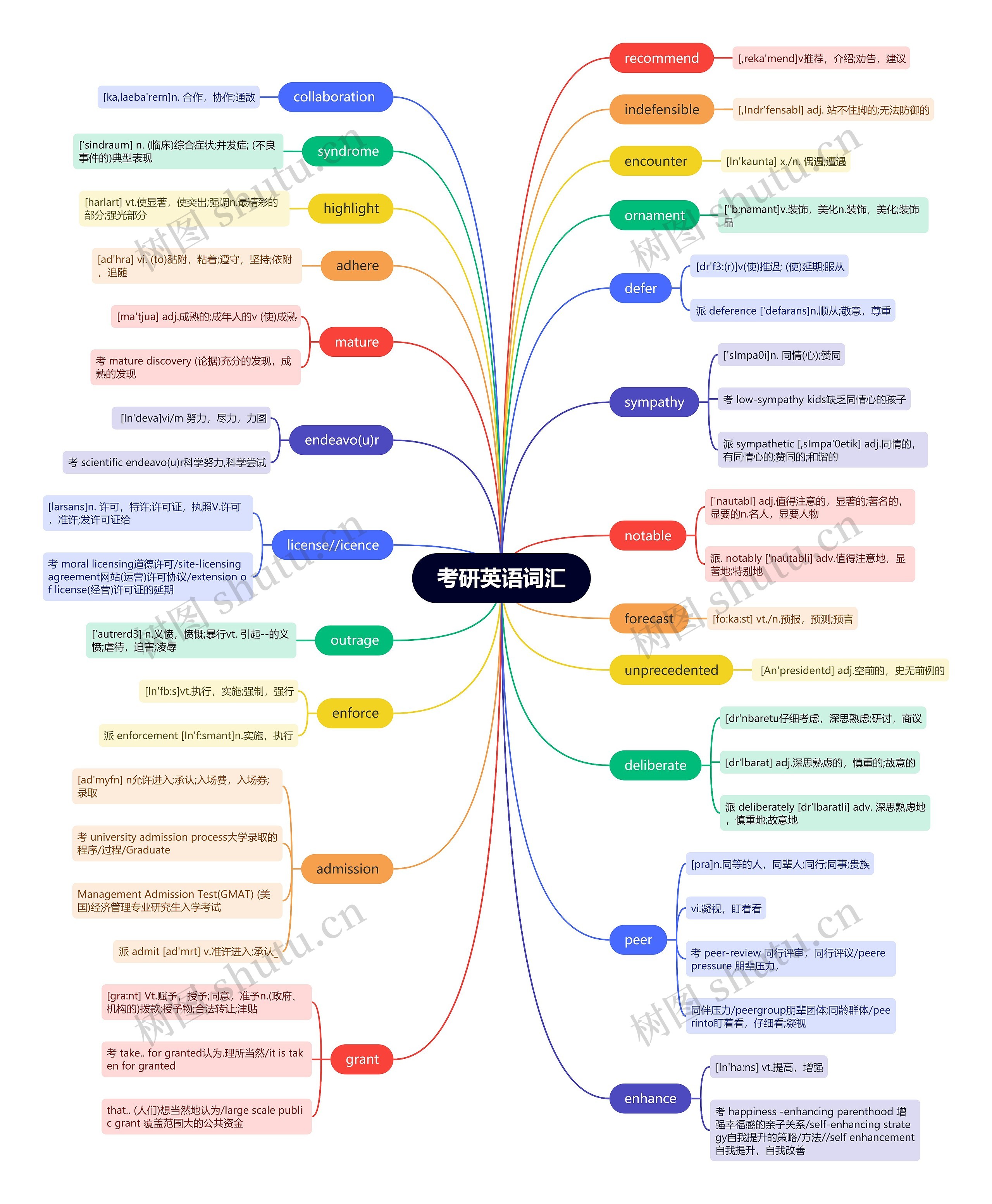 考研英语词汇(三)思维导图高清图 考研英语词汇(三)思维导图