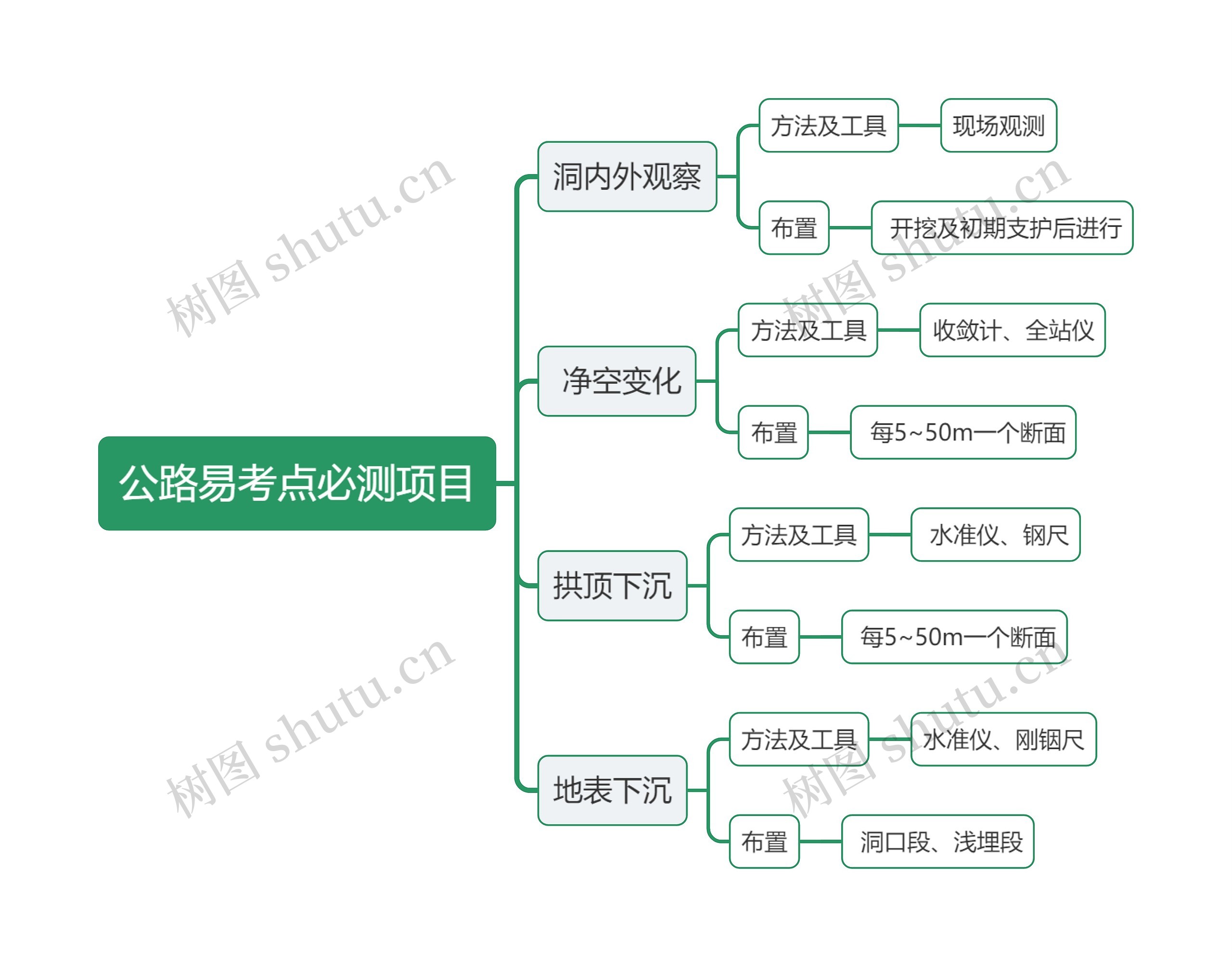 公路易考点必测项目知识点