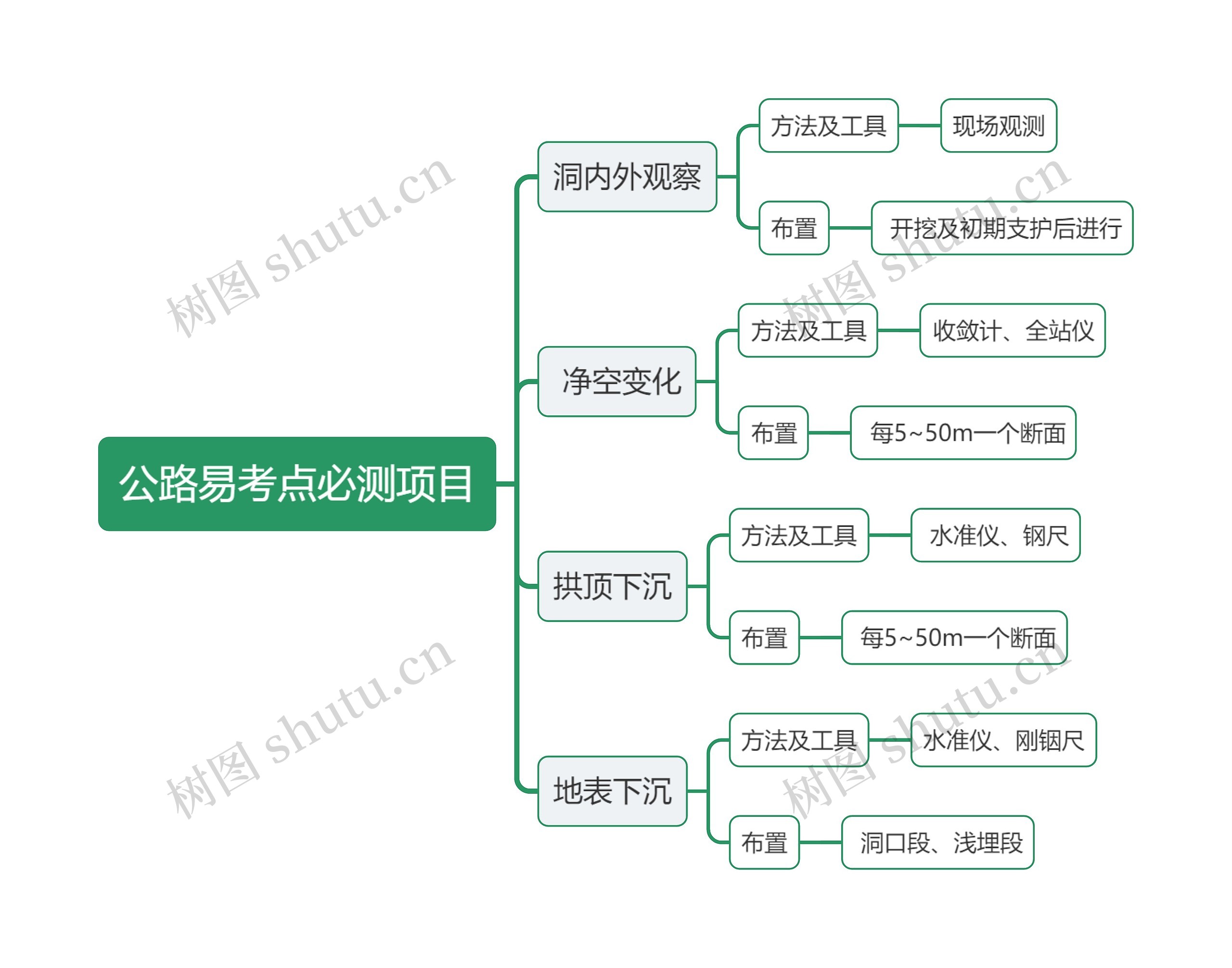 公路易考点必测项目知识点