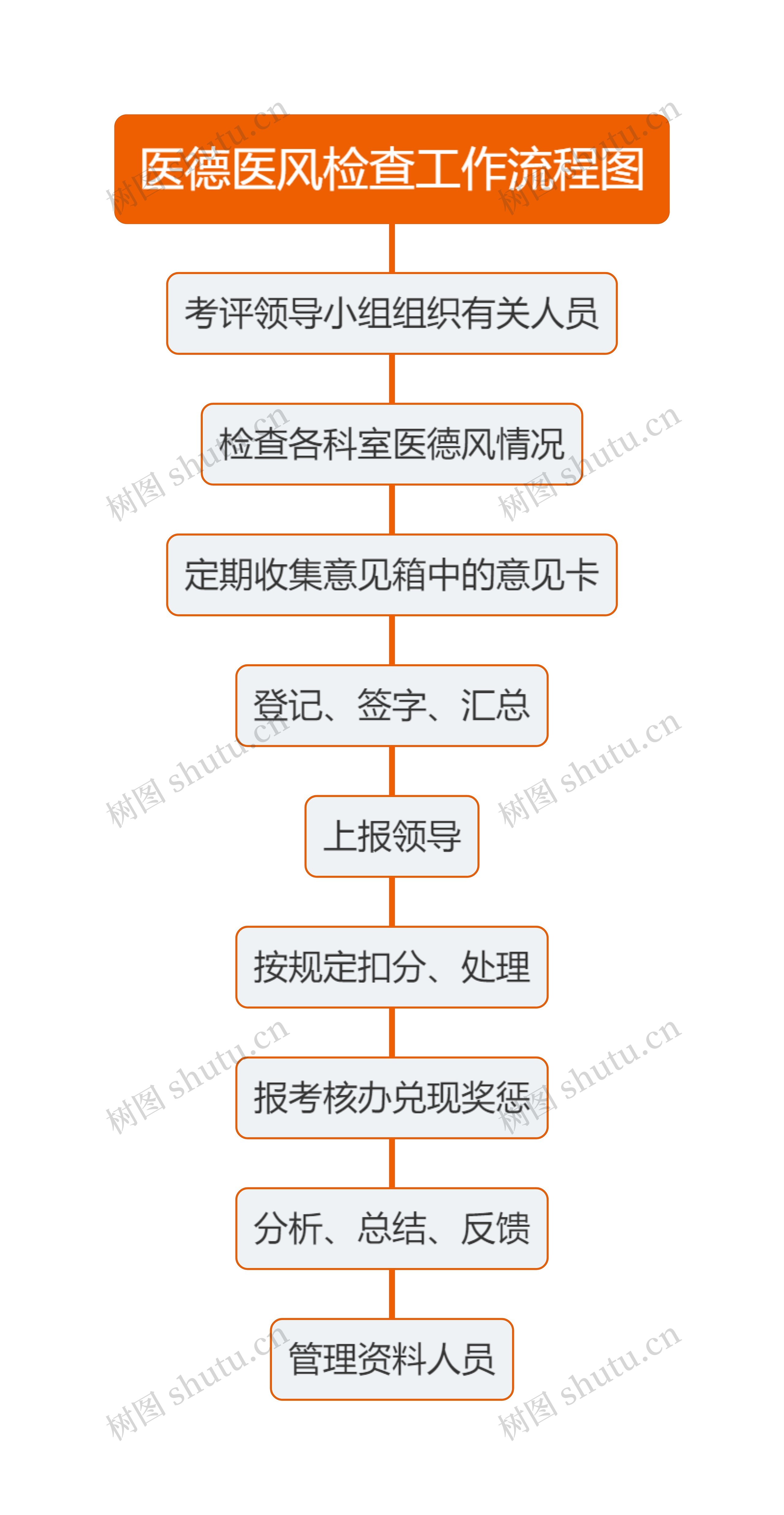 医德医风检查工作流程图思维导图