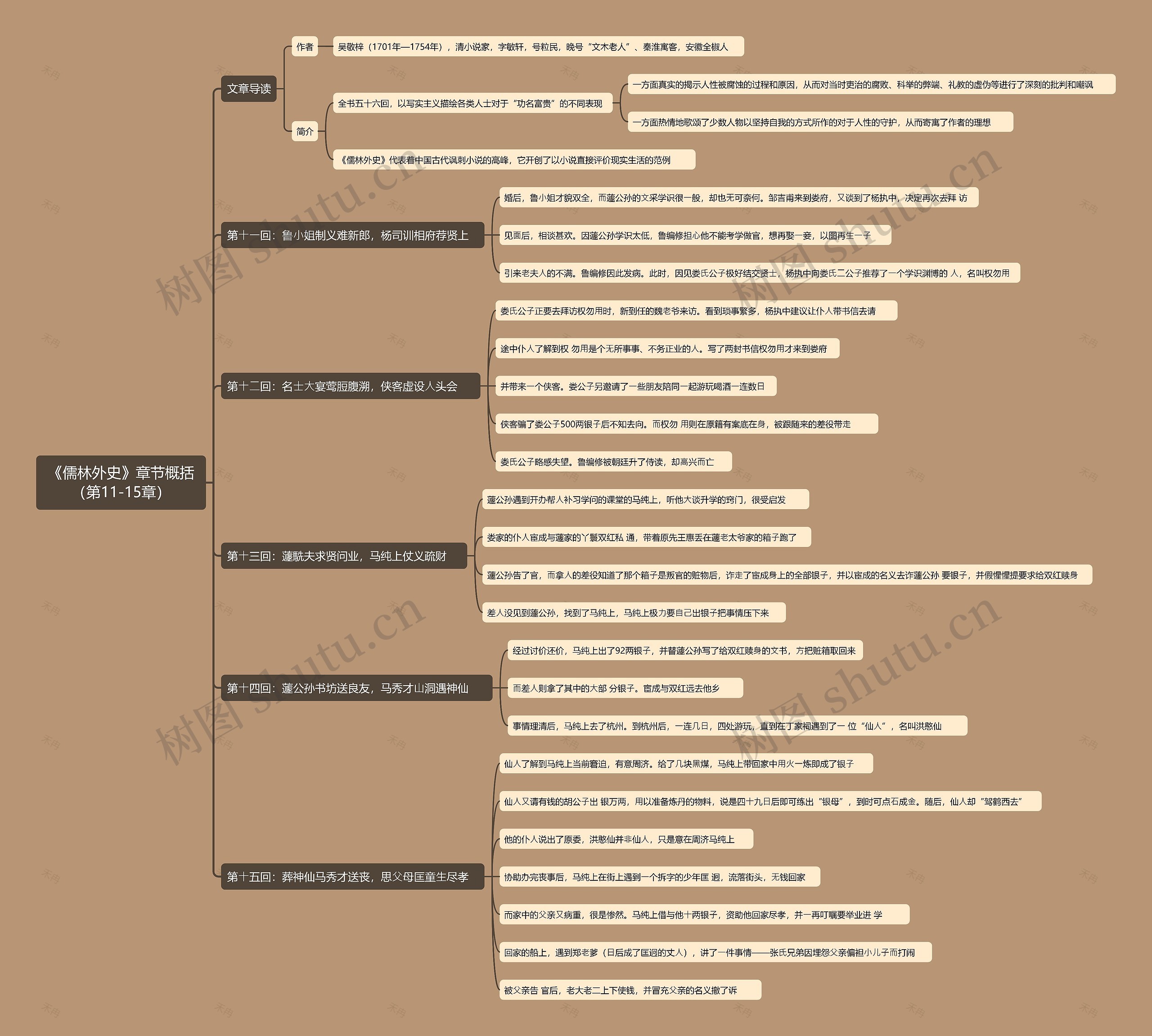 《儒林外史》章节概括（第11-15章）思维导图