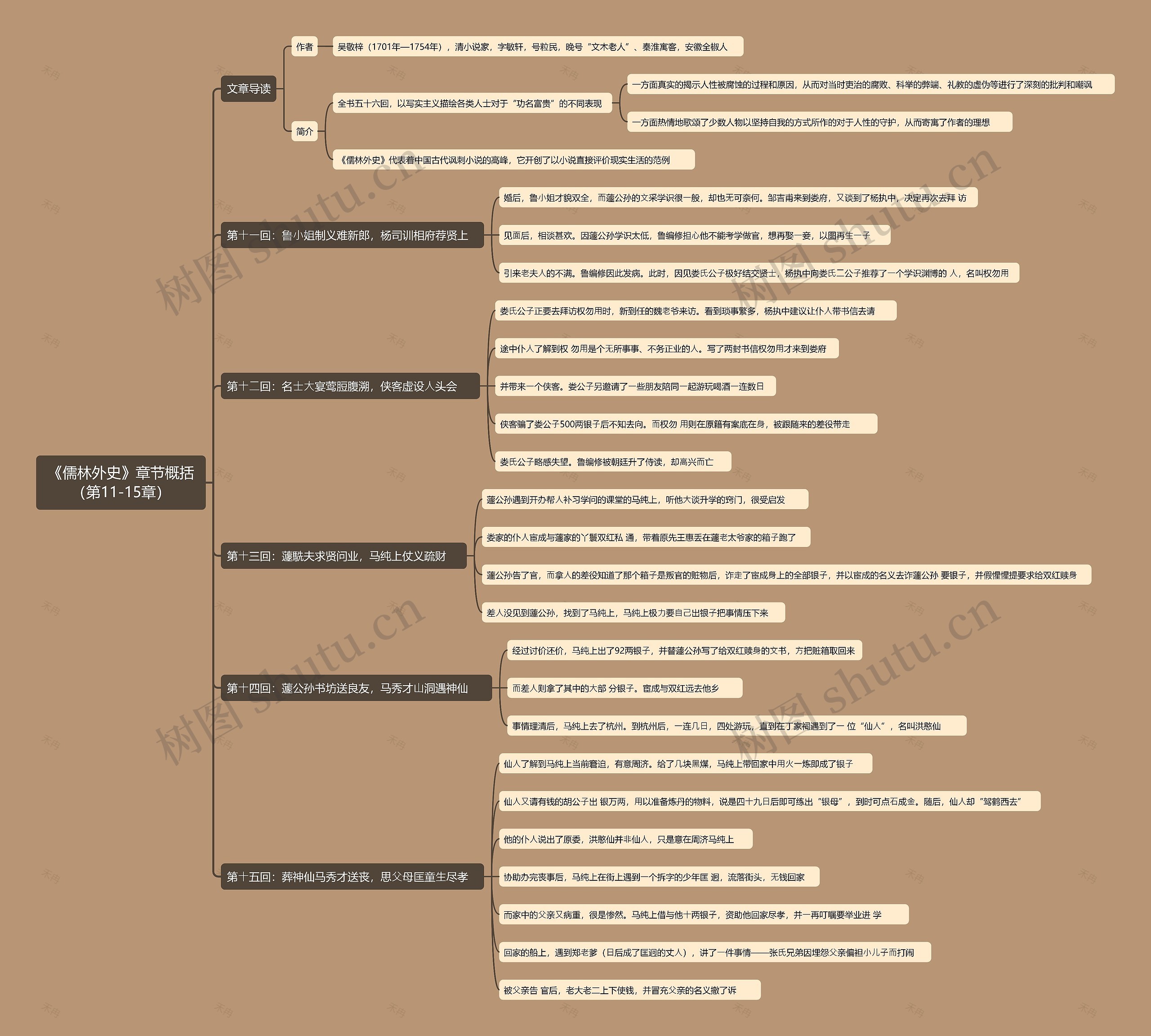《儒林外史》章节概括(第11-15章)思维导图高清图 《儒林外史》章节概括(第11-15章)思维导图