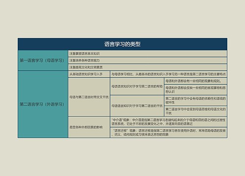 语言学概论  语言学习的类型思维导图