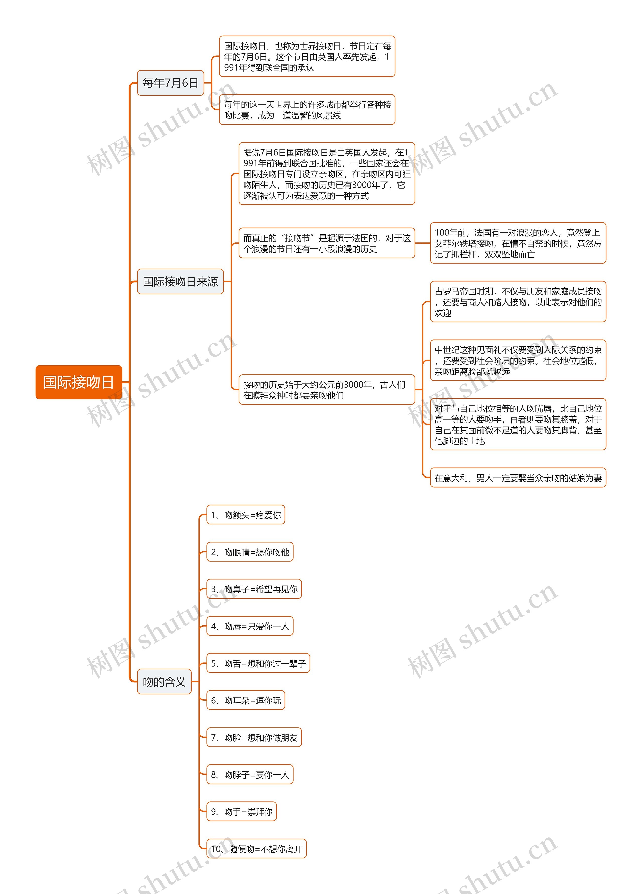 国际接吻日思维导图