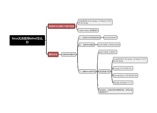 linux无法使用telnet怎么办思维导图